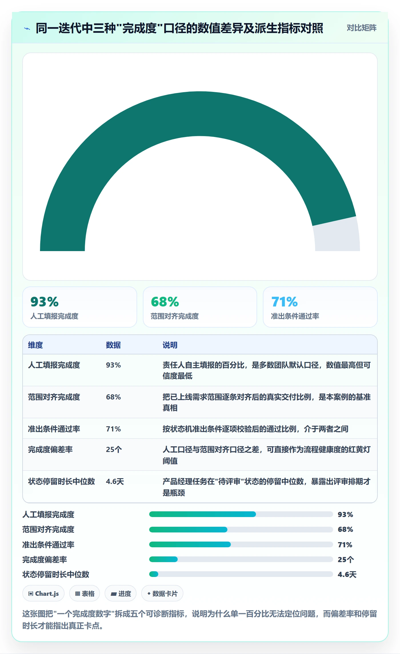 完成度流程与规范：产品经理任务属性落地方案关键指标