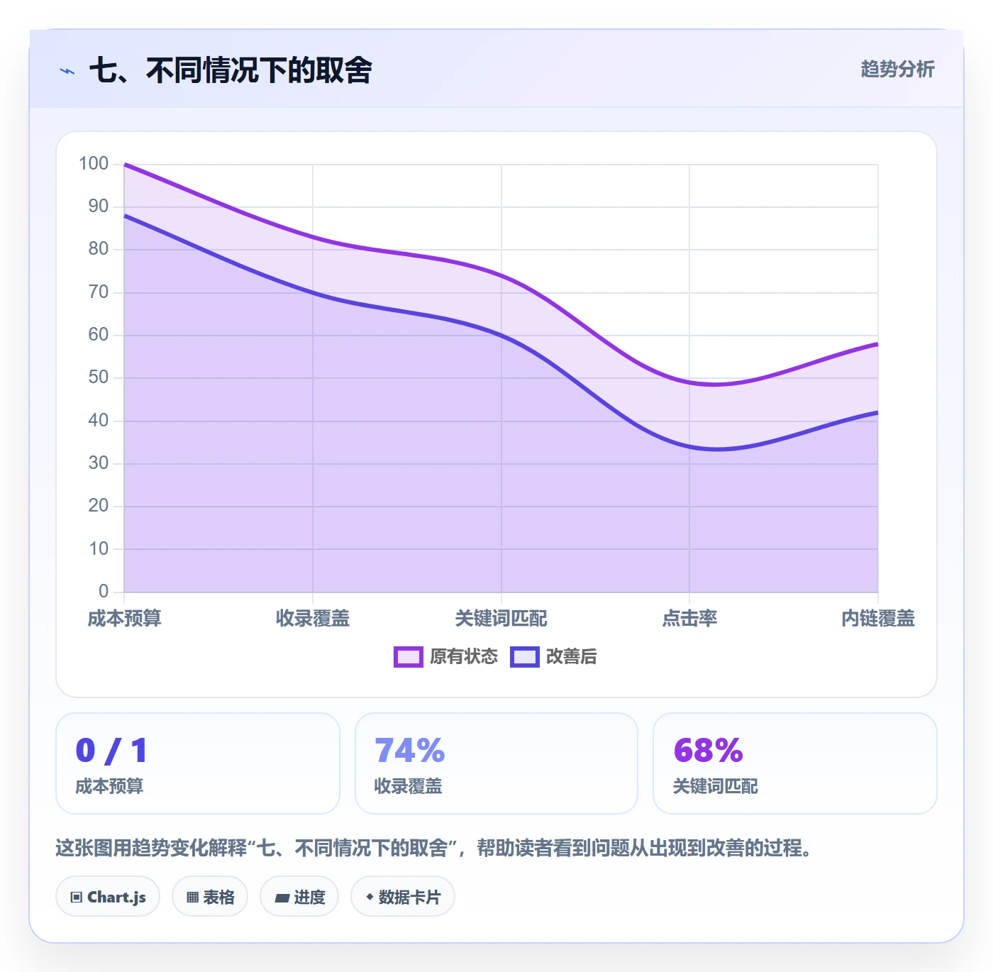 七、不同情况下的取舍