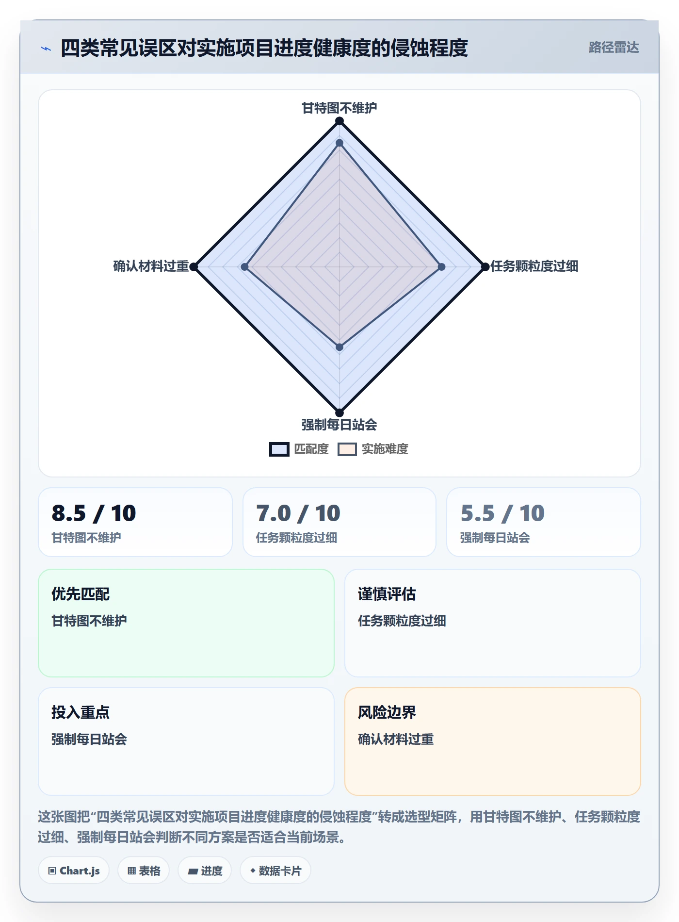 进度管理计划进度全流程：实施团队落地方案与一文讲清