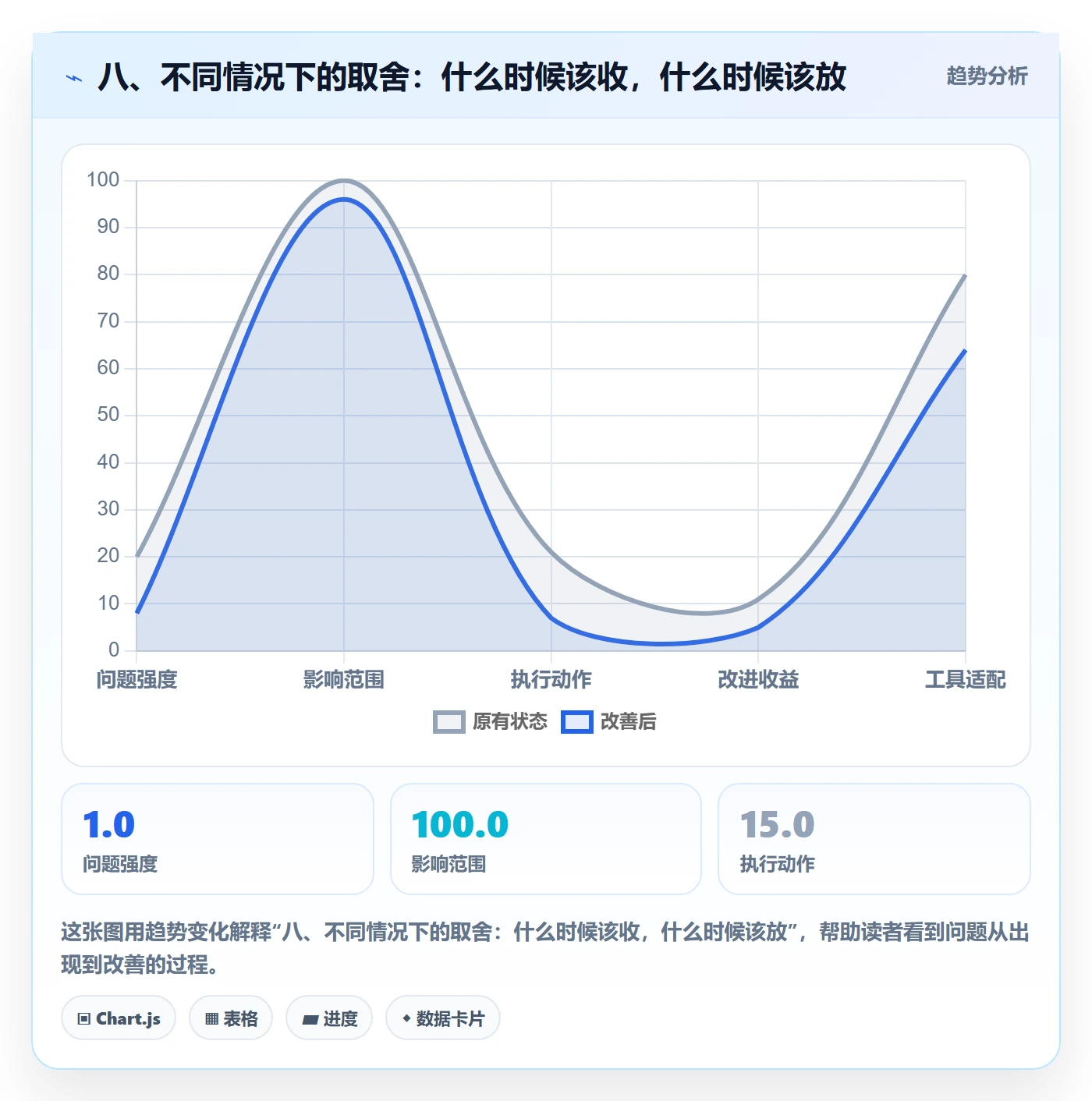 八、不同情况下的取舍:什么时候该收,什么时候该放