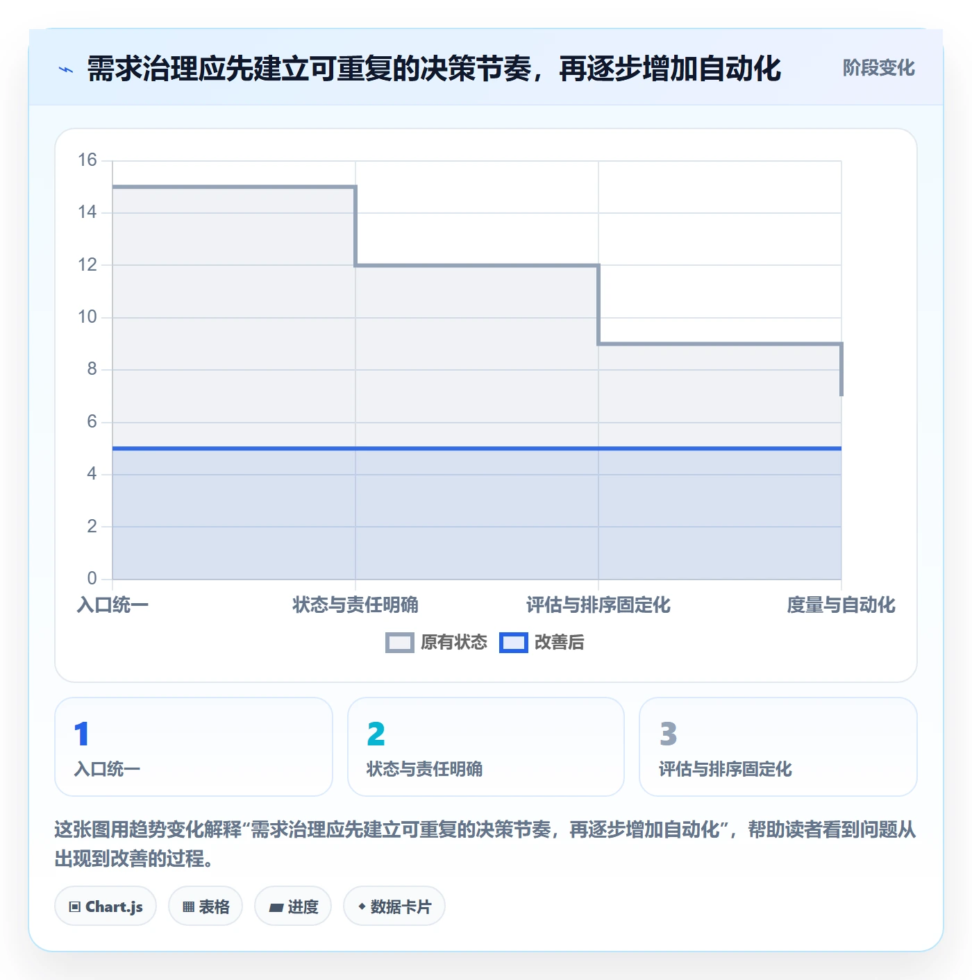 需求管理如何做好需求池?项目负责人效率提升与操作步骤