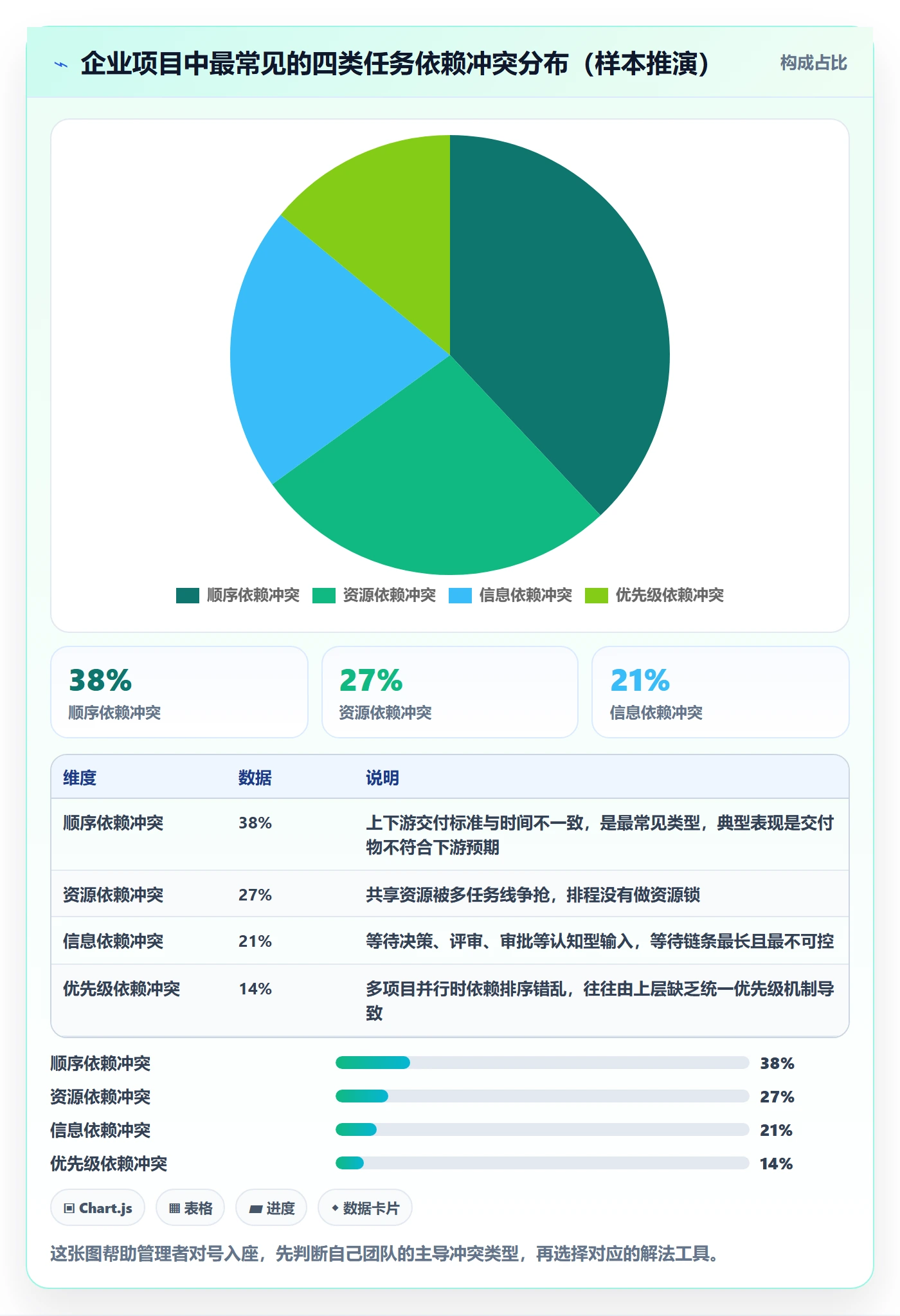 依赖冲突实操方法:企业管理者提升任务依赖效率的落地方案方法与模板