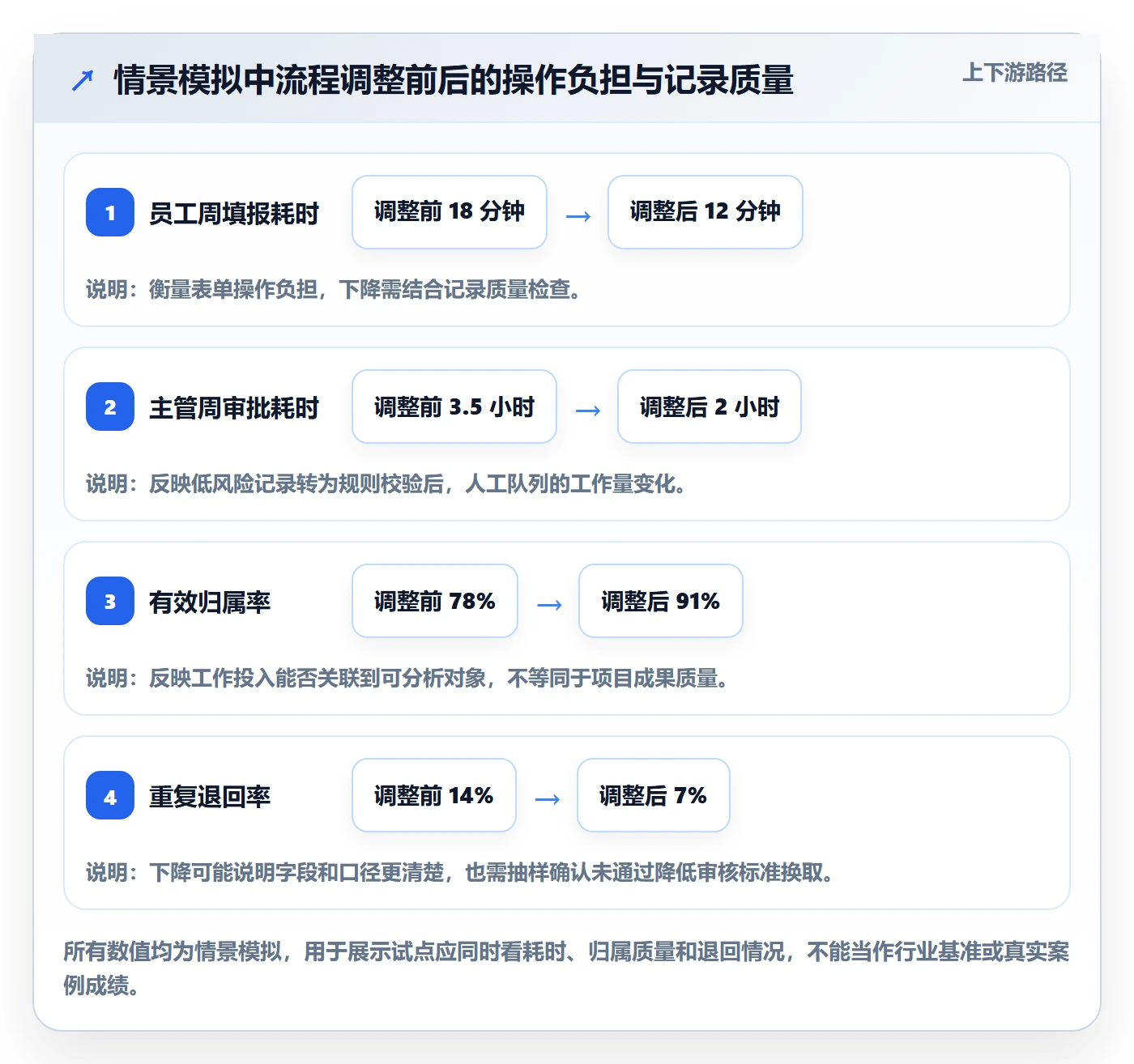 审批落地方案:产品经理开展工时表的流程优化案例解析