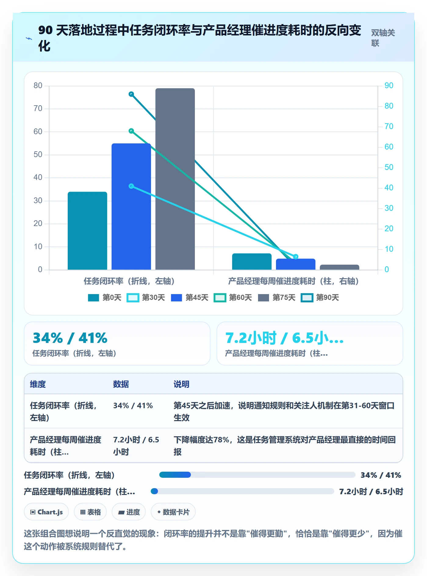 关注人怎么做?产品经理协同管理:任务管理从0到1