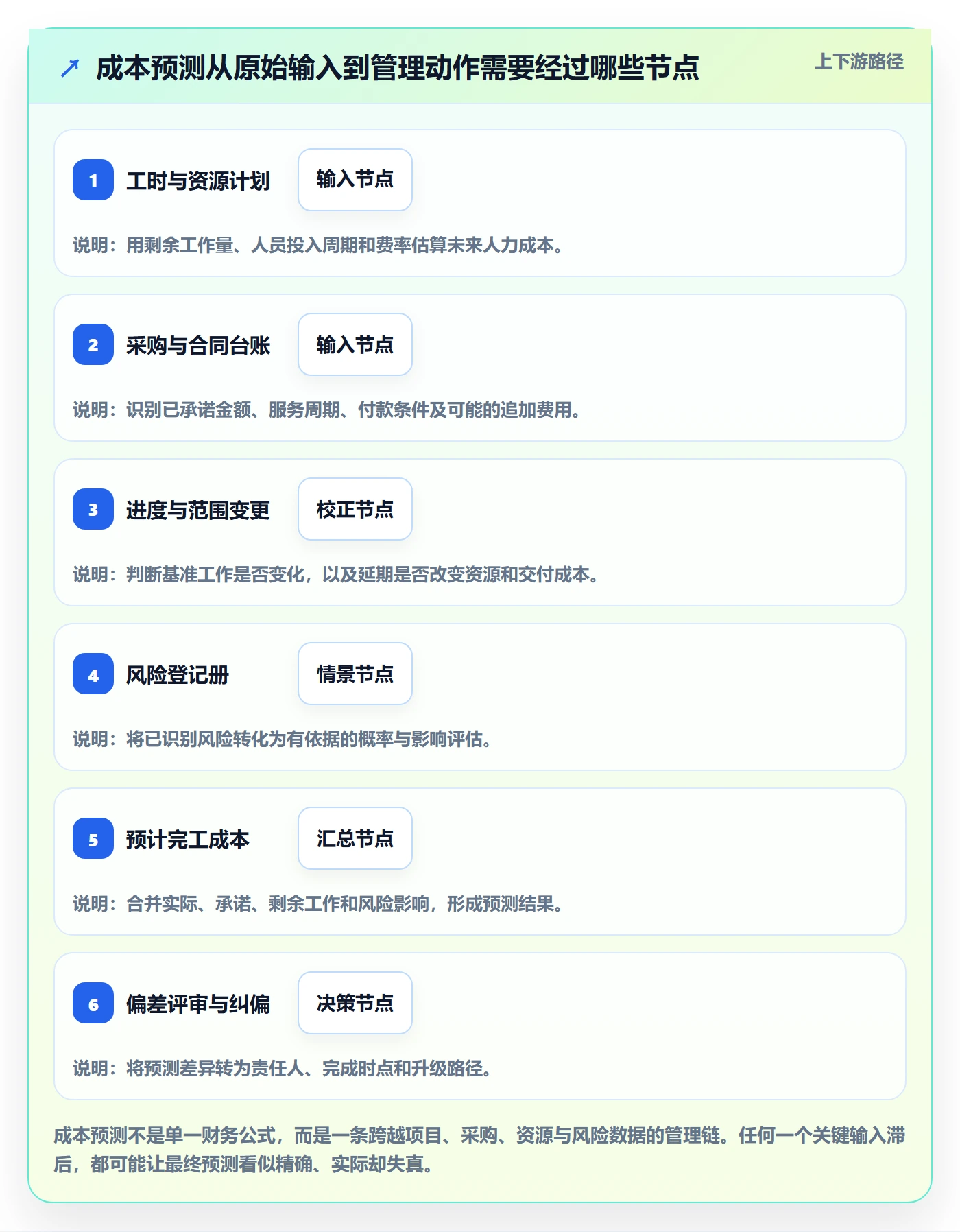 预计成本管理方法大全:PMO成本管理制度设计落地清单