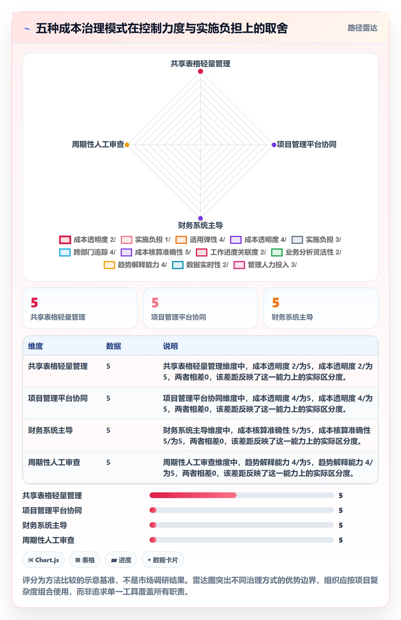 成本最佳实践：项目经理成本管理实操方法，常见问题