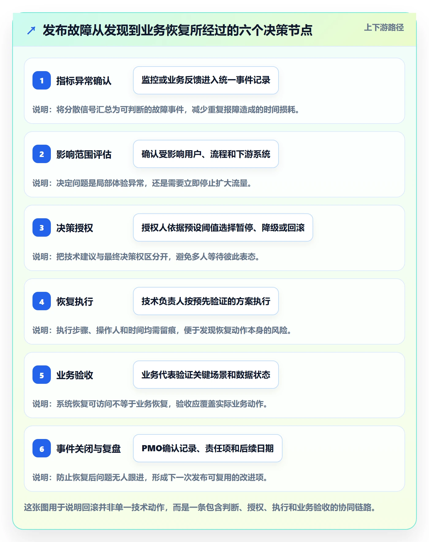 回滚最佳实践：PMO发布管理协同管理，常见问题