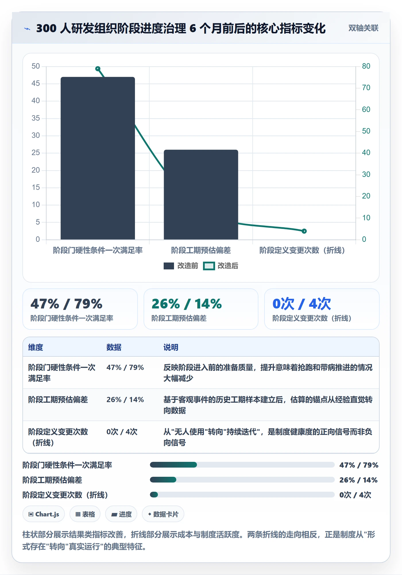 阶段进度实操方法：PMO提升进度管理效率的制度设计方法与模板