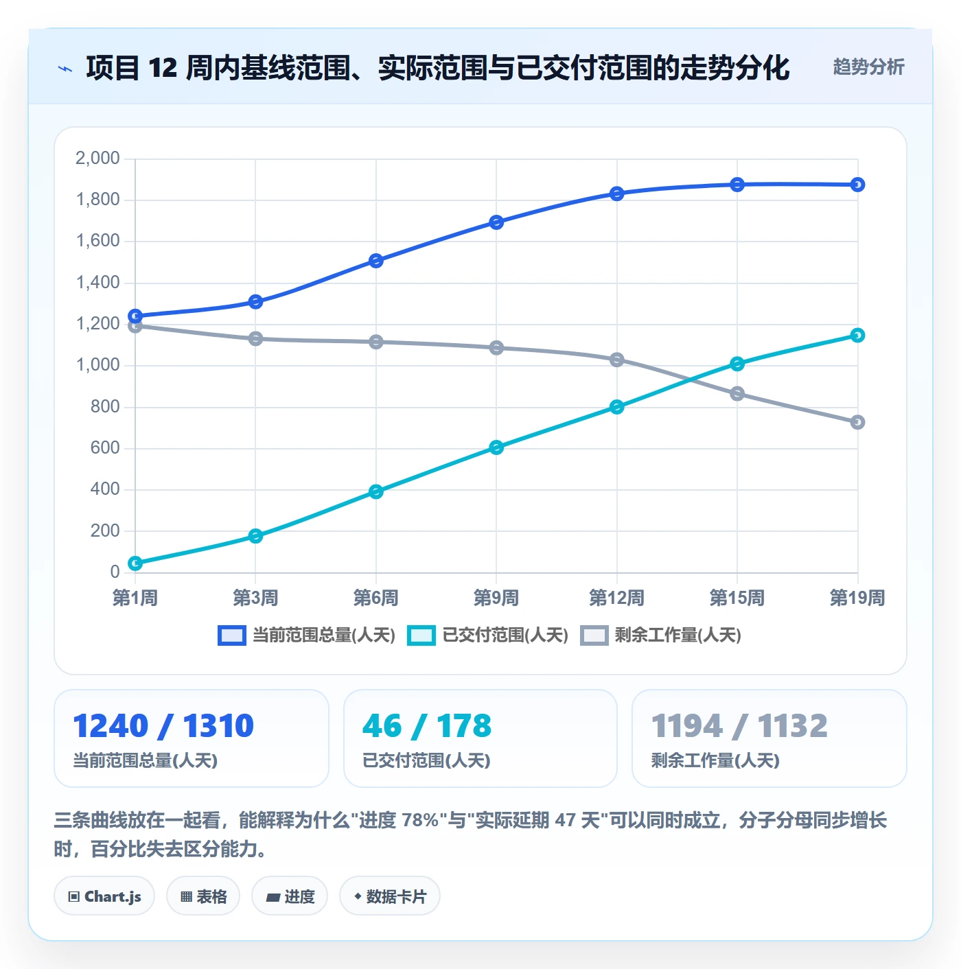 Scope最佳实践:项目负责人项目范围数据分析,常见问题