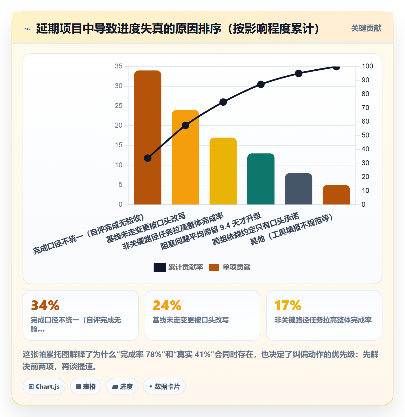 计划进度流程与规范：项目负责人进度管理入门指南关键指标