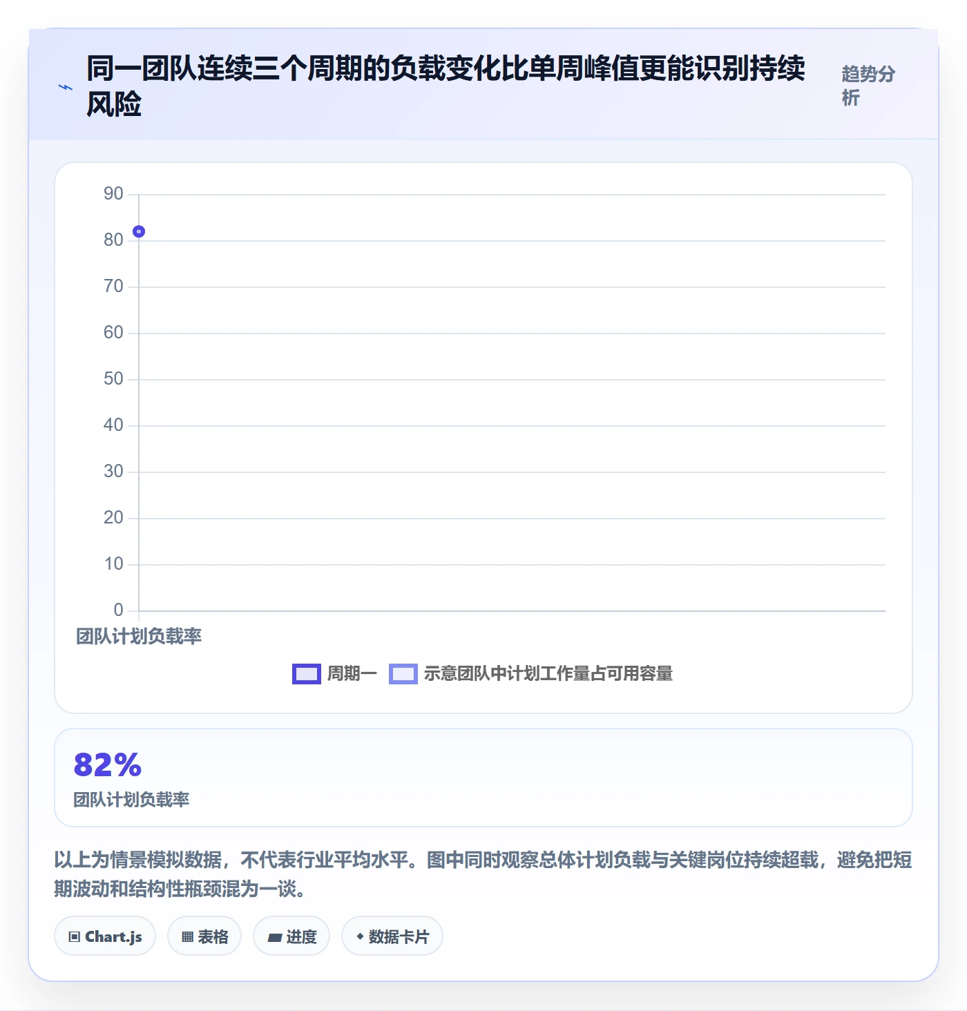 工作负载实操方法：项目成员提升资源负载效率的数据分析方法与模板