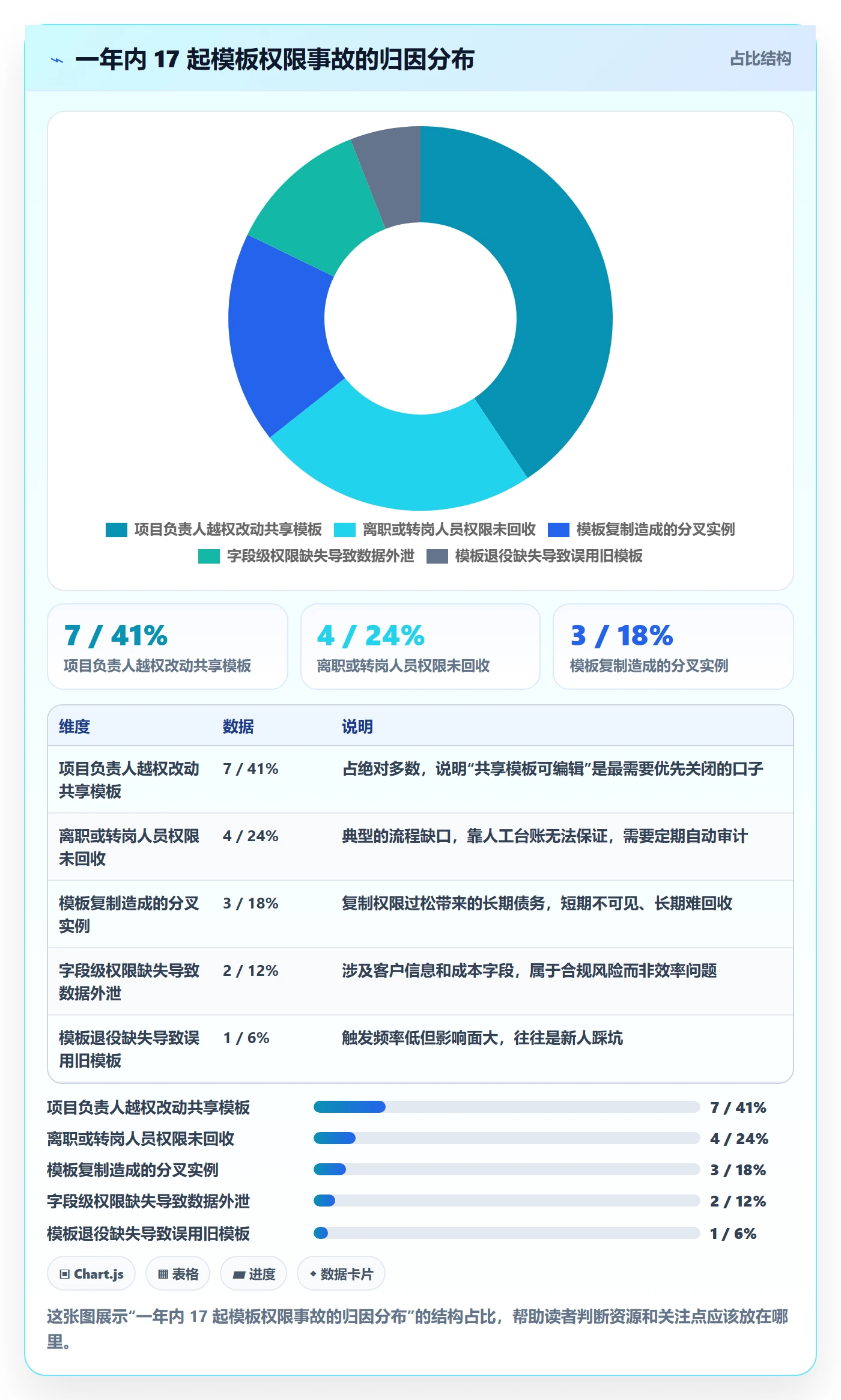 模板权限最佳实践:项目负责人项目模板制度设计,常见问题