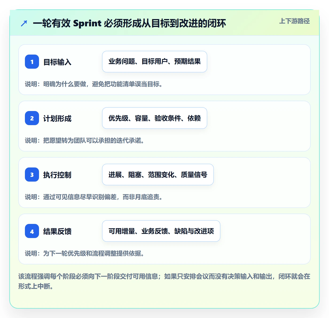 Sprint落地方案：PMO开展迭代管理的协同管理案例解析