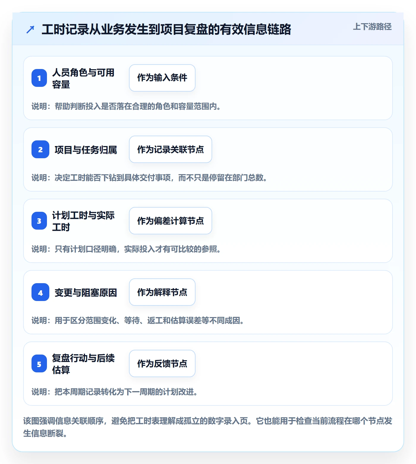 任务工时最佳实践:PMO工时表落地方案,常见问题