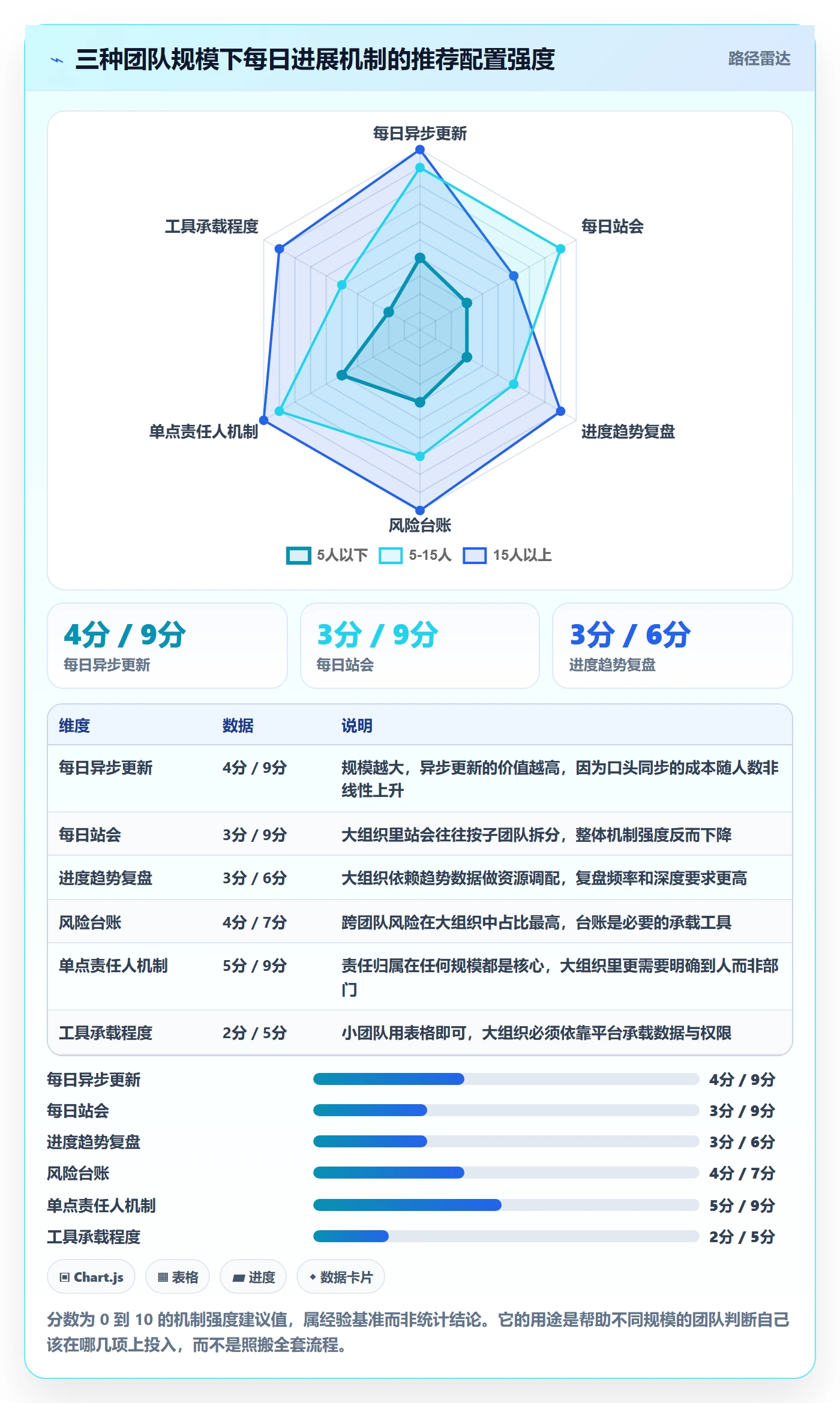 每日进展最佳实践：项目经理进度跟踪风险控制，常见问题