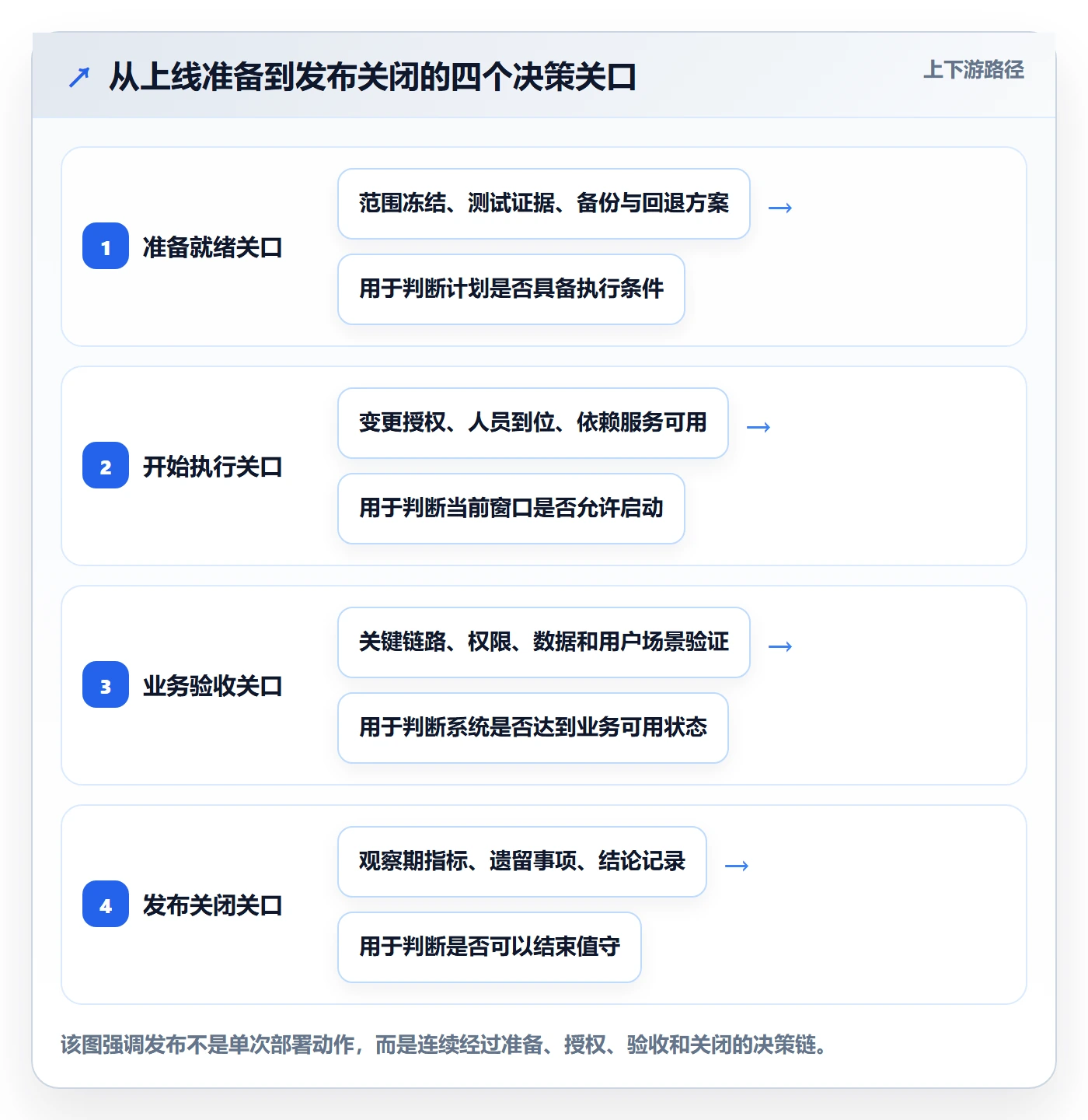 上线计划流程与规范：项目负责人发布管理入门指南关键指标