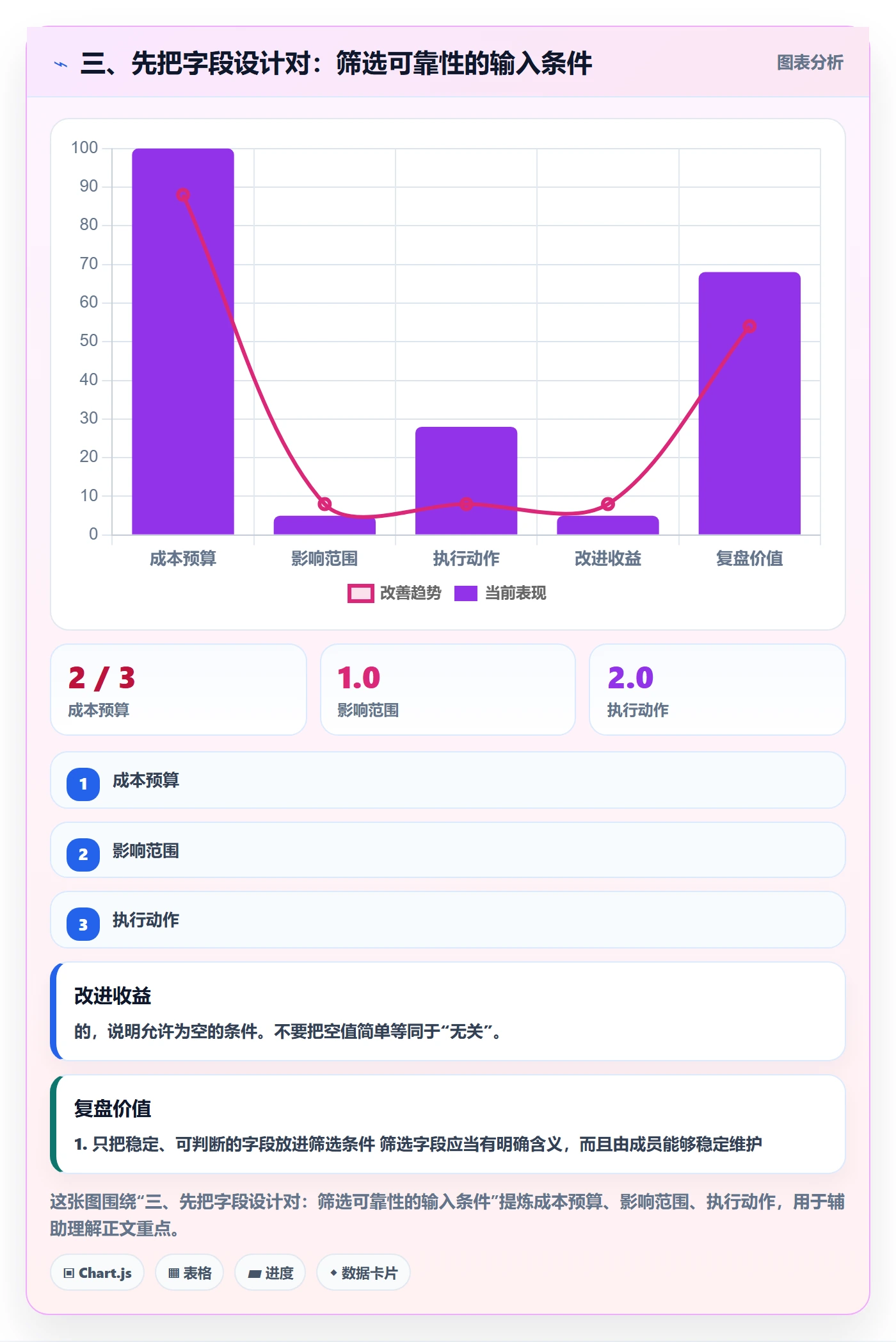 三、先把字段设计对:筛选可靠性的输入条件