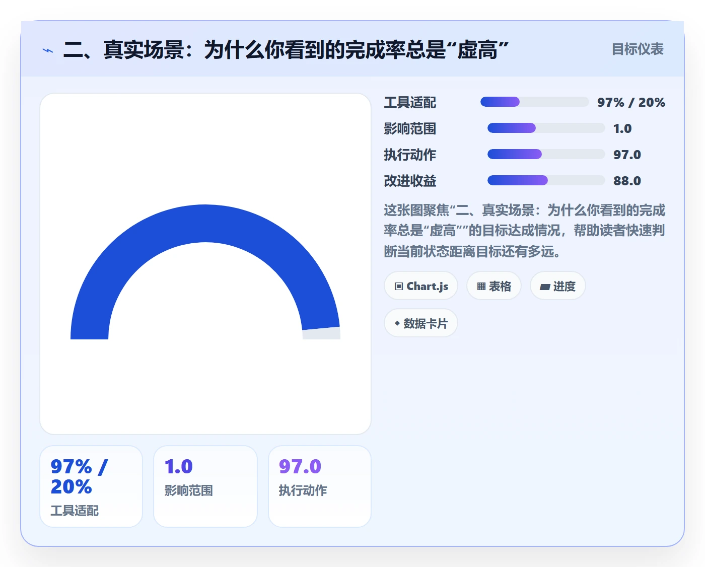 二、真实场景：为什么你看到的完成率总是“虚高”