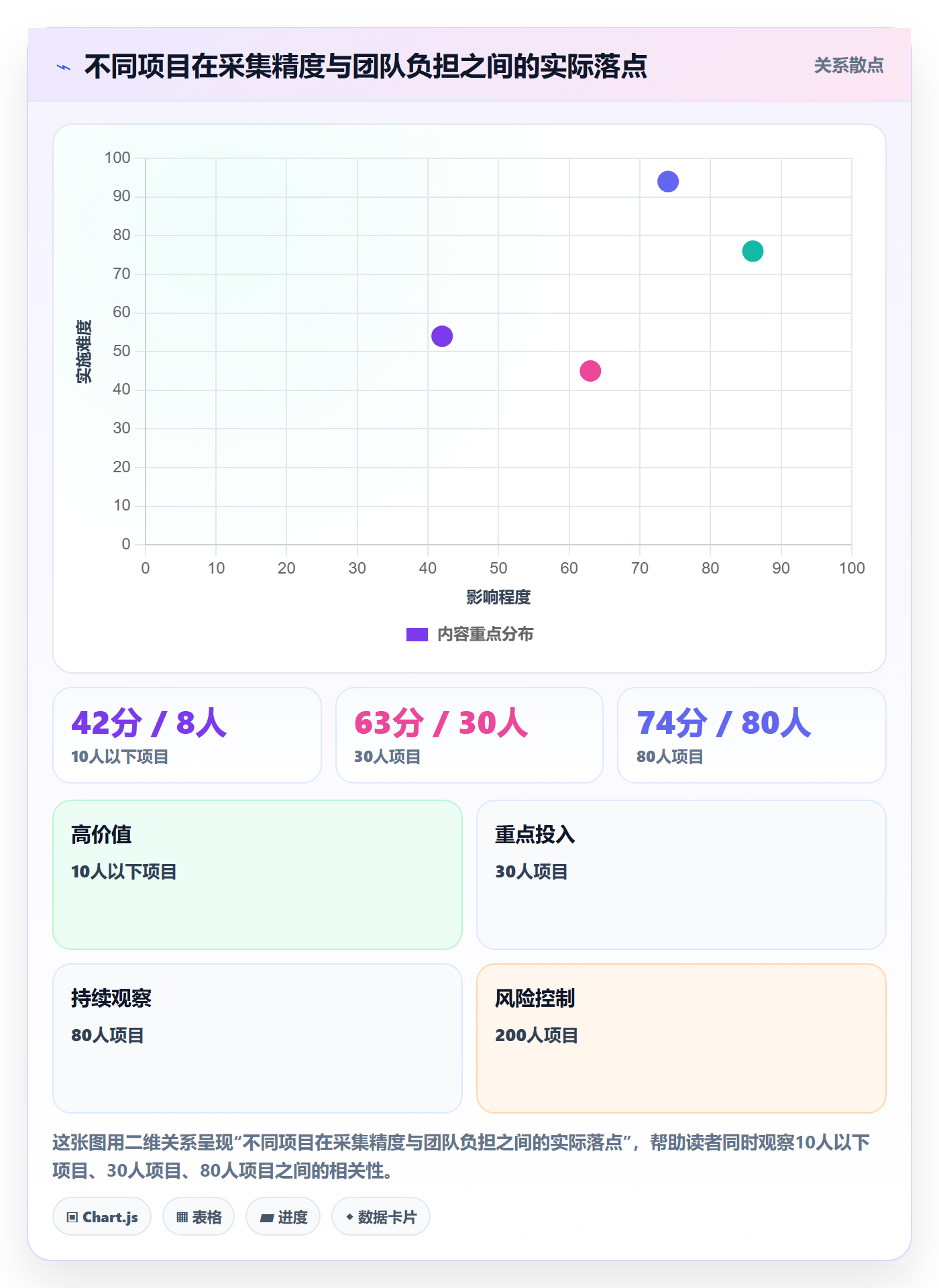 工作范围落地方案：项目成员开展项目范围的数据分析案例解析
