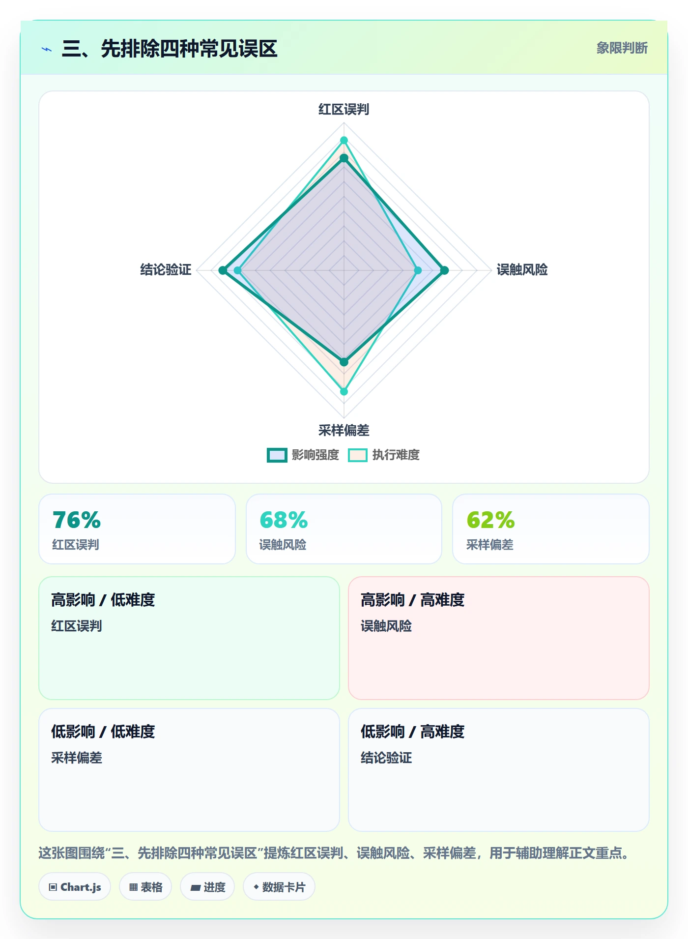 三、先排除四种常见误区