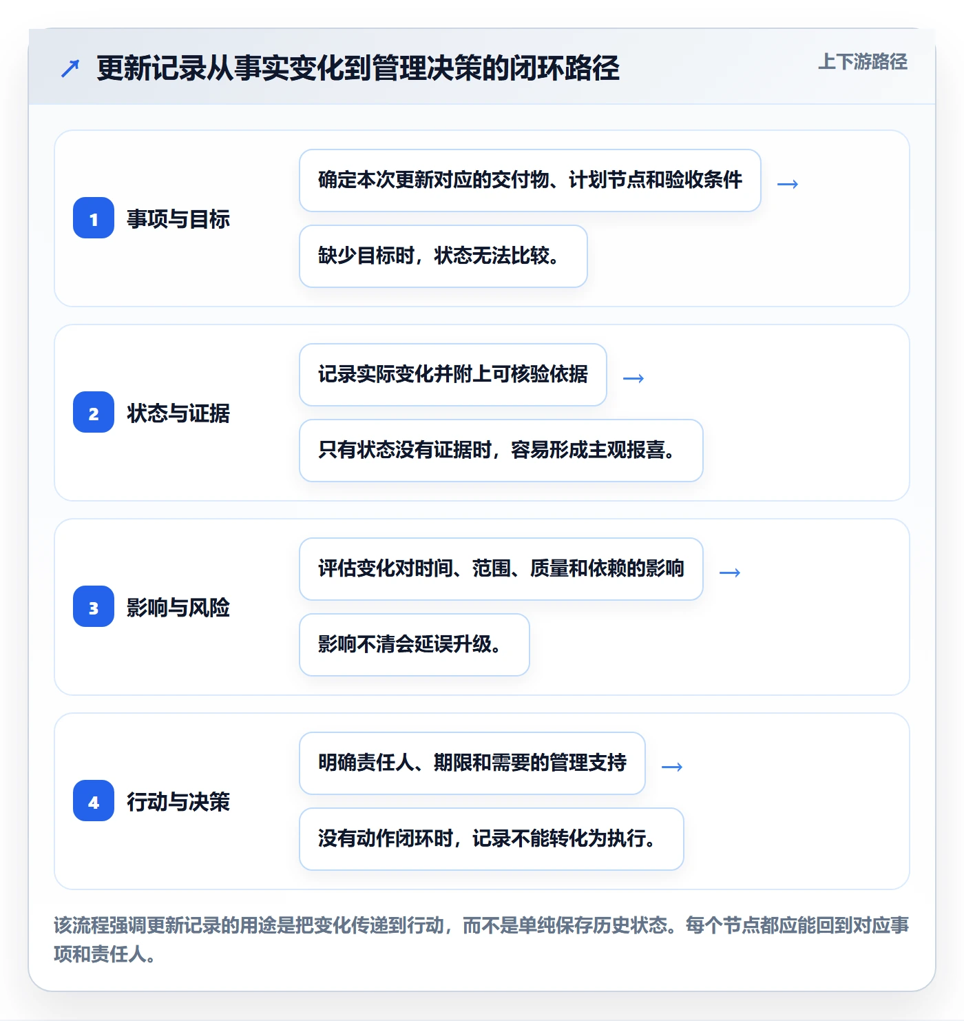 更新记录管理方法大全：管理层进度跟踪效率提升落地清单