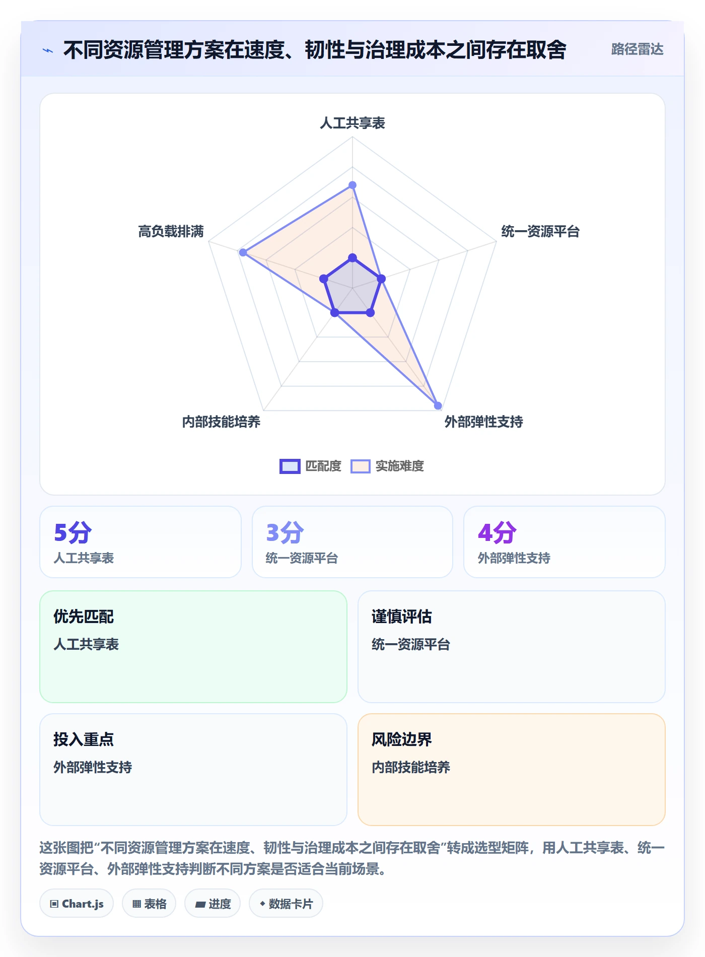 空闲资源管理指南:PMO如何做好资源负载,风险控制全流程