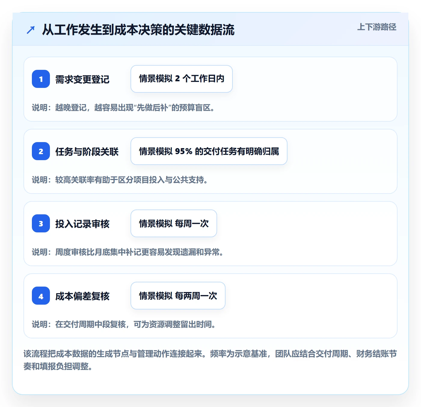成本管理人力成本教程：实施团队协同管理，避坑指南