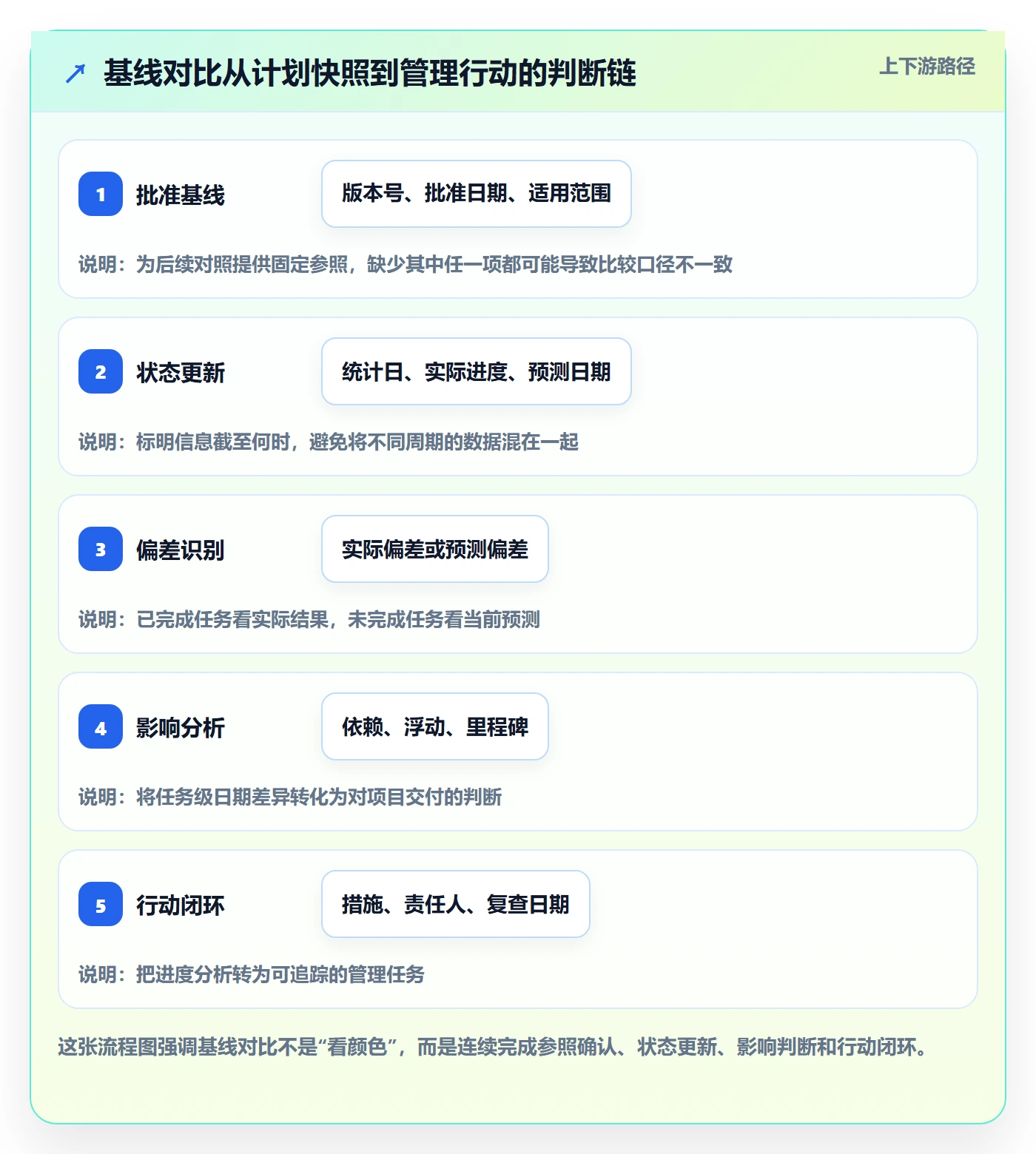 基线对比实操方法：项目负责人提升甘特图效率的落地方案方法与模板