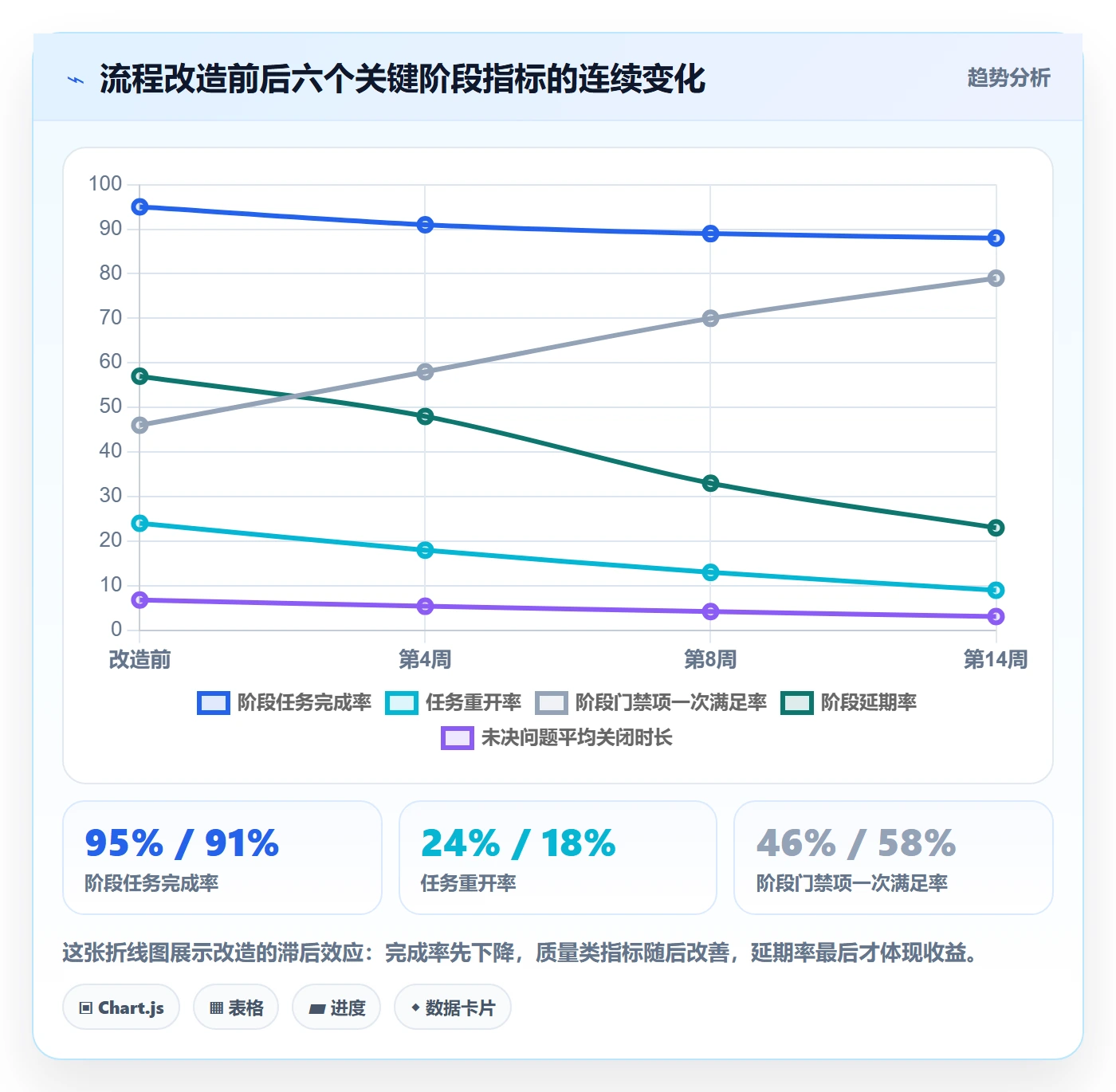 阶段任务流程与规范:项目负责人项目阶段数据分析关键指标