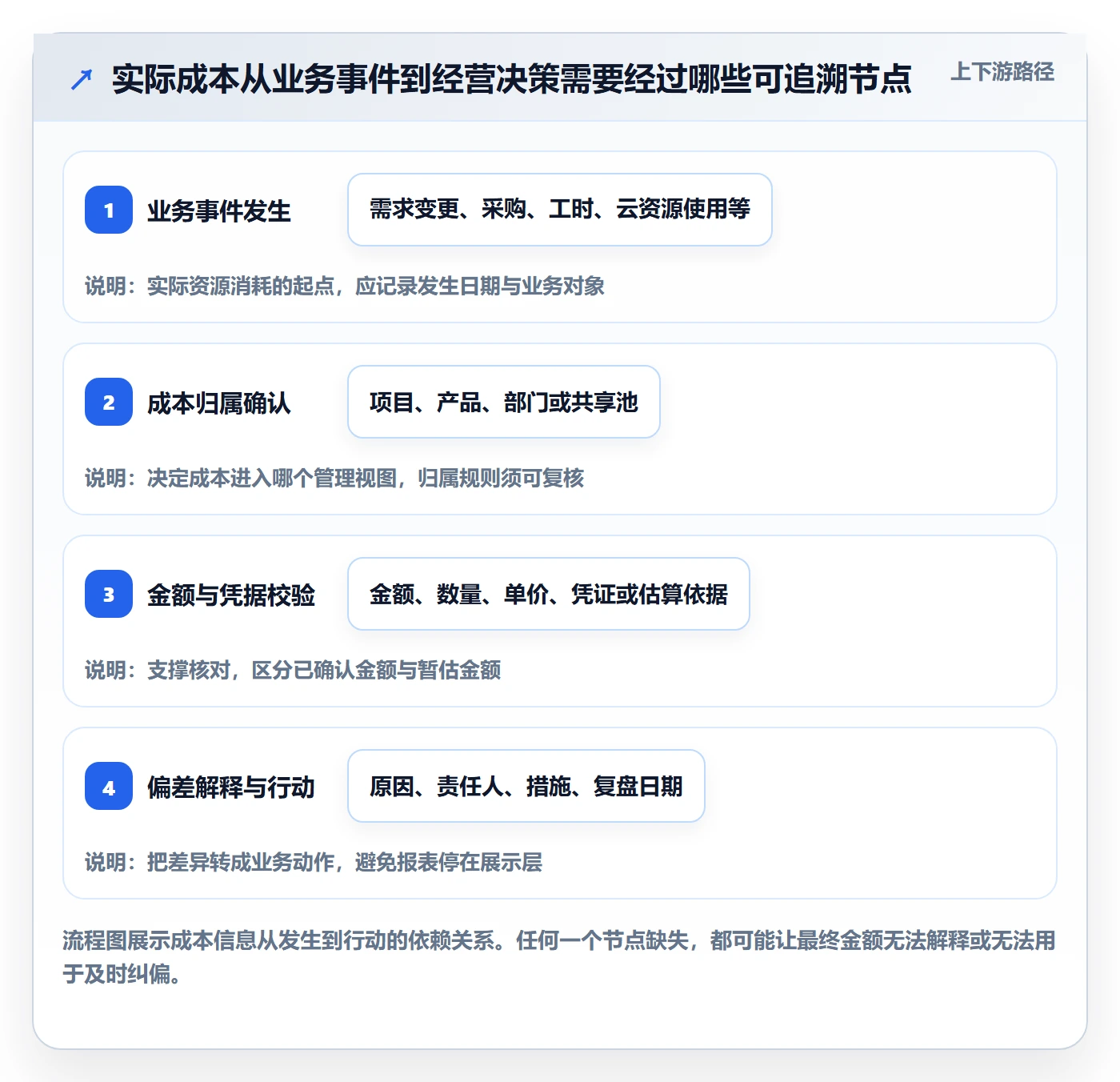 成本管理实际成本全流程：产品经理流程优化与一文讲清