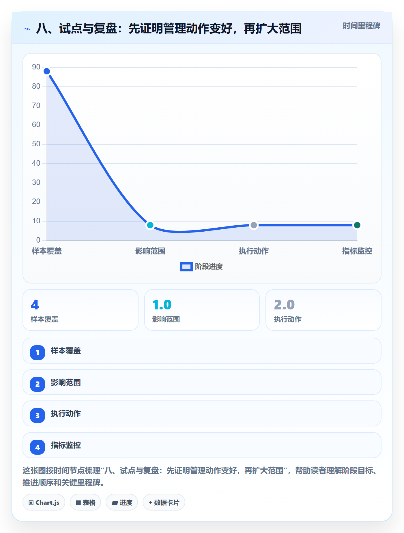 八、试点与复盘:先证明管理动作变好,再扩大范围
