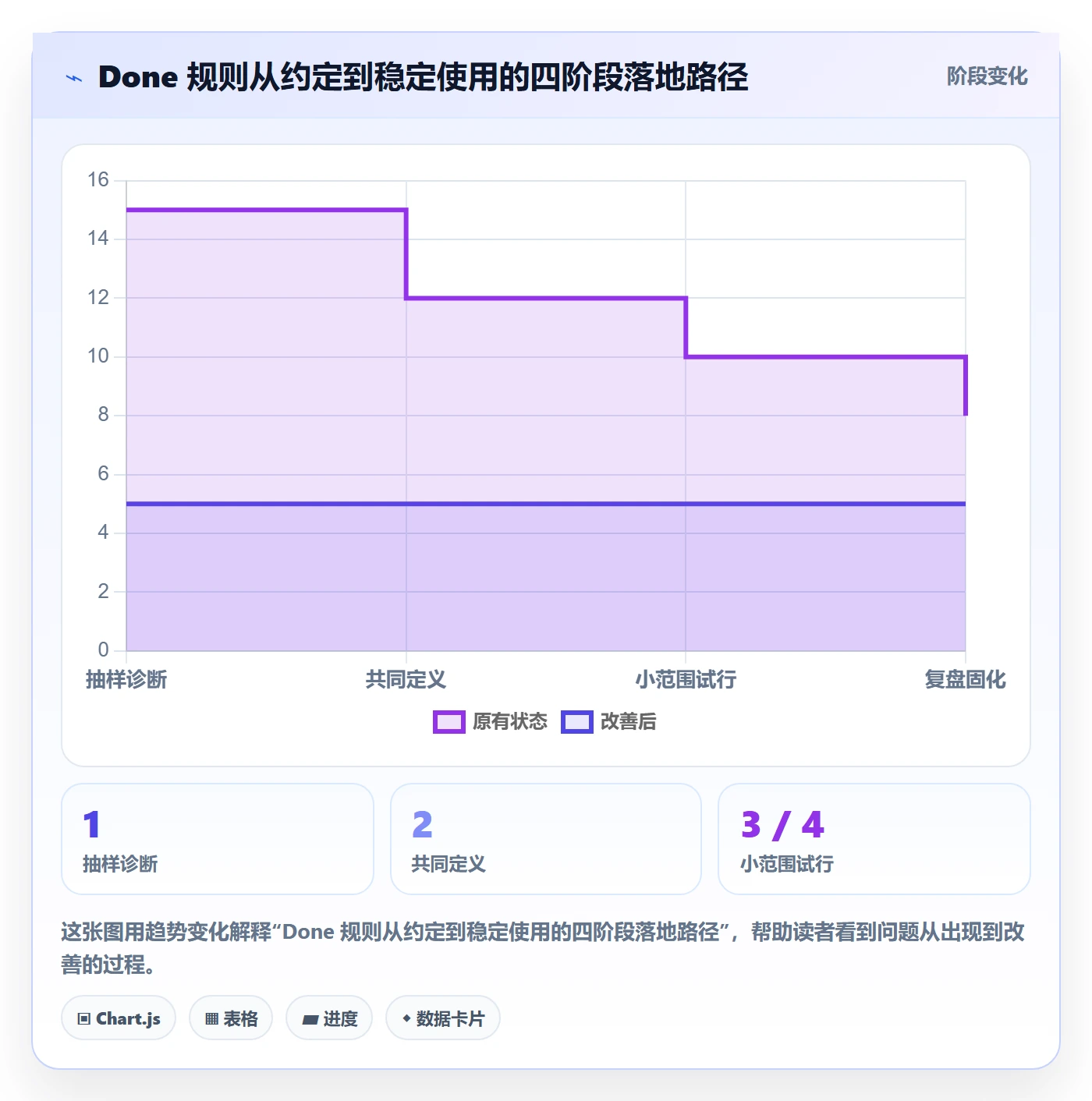 已完成管理方法大全:研发团队看板效率提升落地清单
