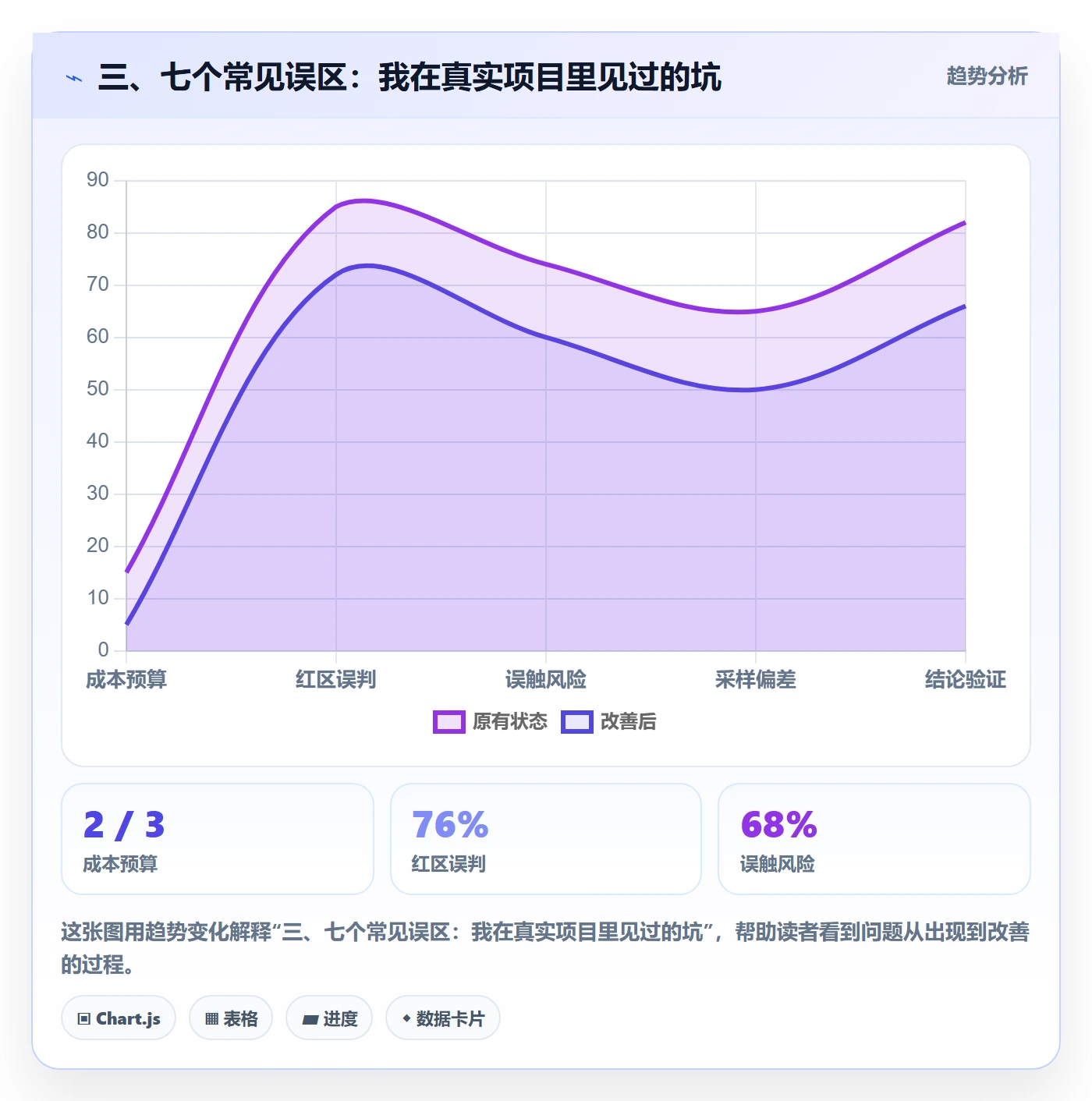 三、七个常见误区:我在真实项目里见过的坑