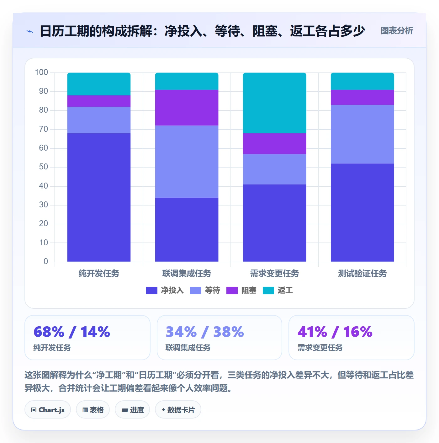 预计工期最佳实践:PMO任务属性数据分析,常见问题