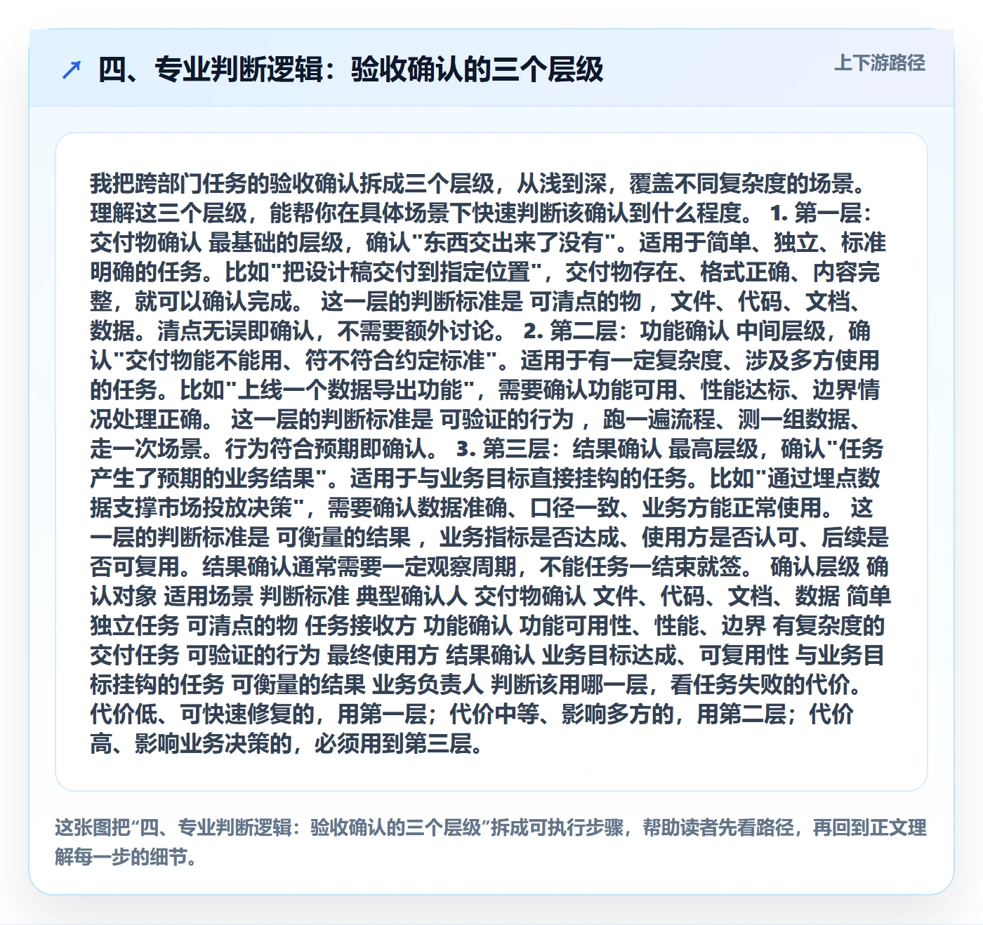 四、专业判断逻辑:验收确认的三个层级