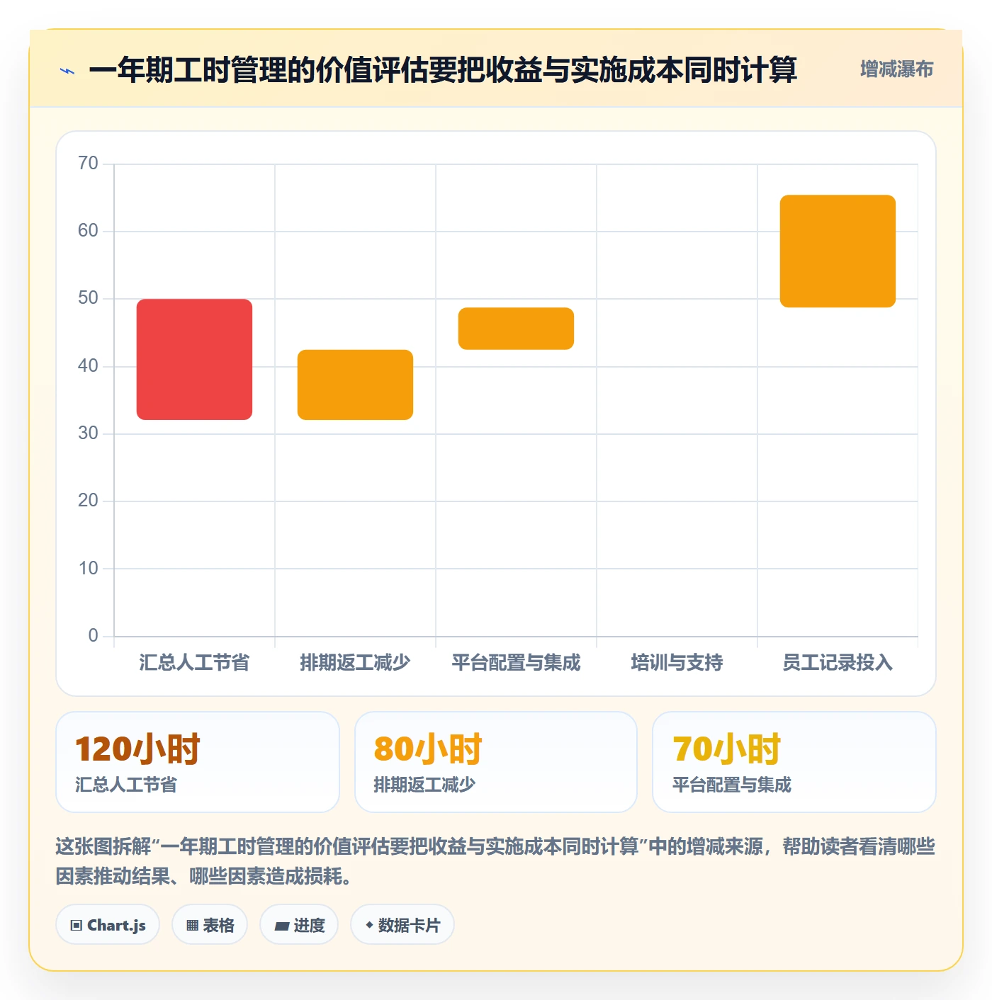 项目工时落地方案:管理层开展工时表的入门指南案例解析