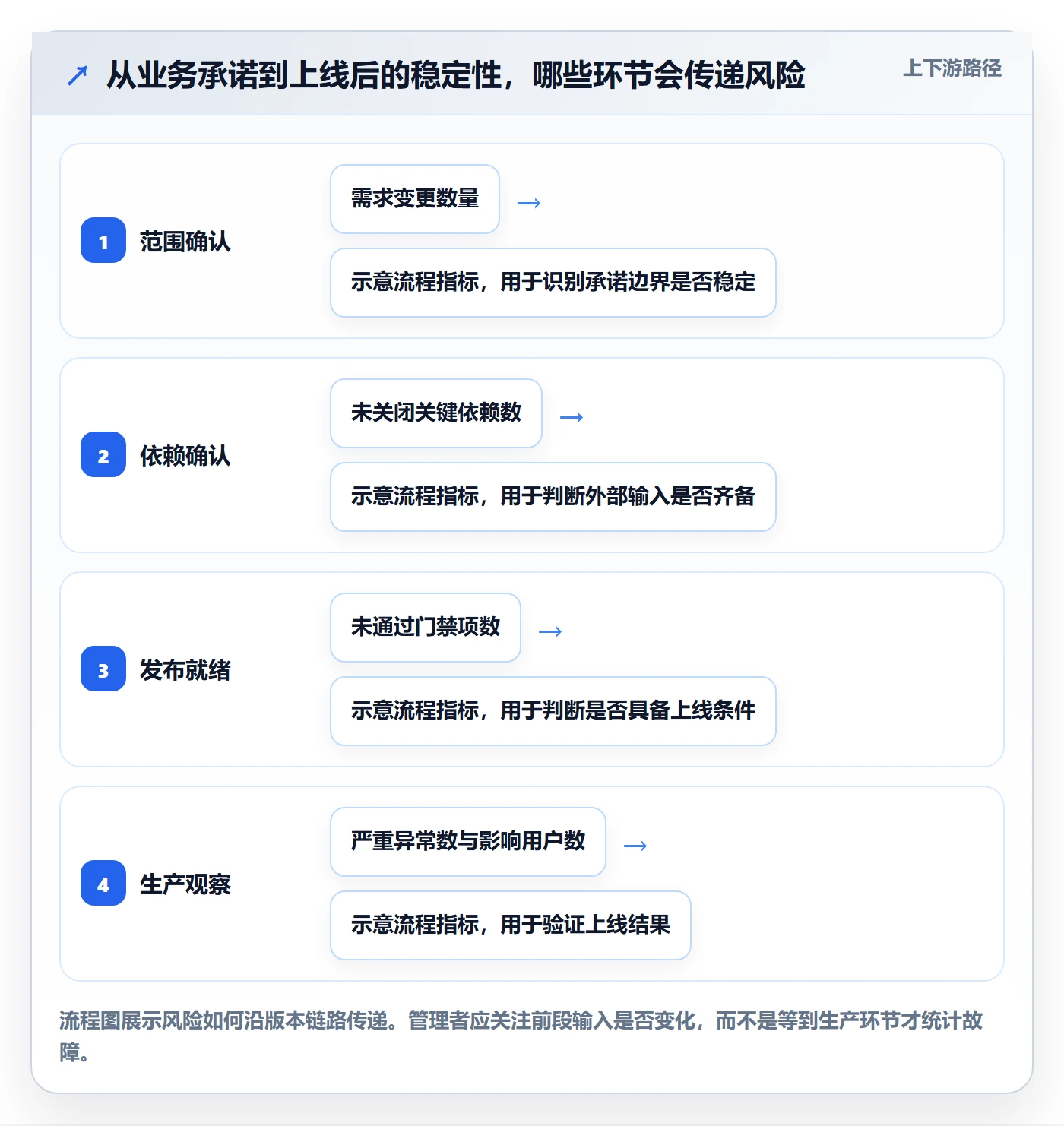 版本发布时间流程与规范:企业管理者版本管理协同管理关键指标