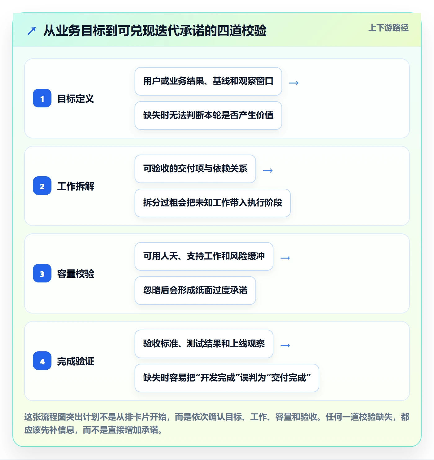 迭代计划最佳实践：实施团队迭代管理协同管理，常见问题