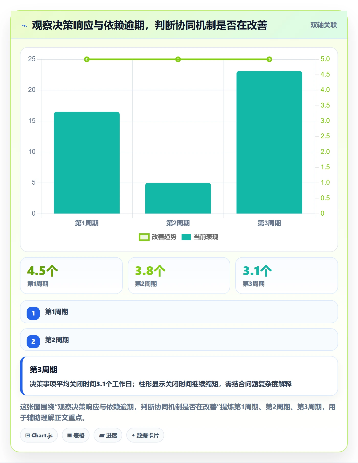 进展怎么做?管理层协同管理:进度跟踪从0到1