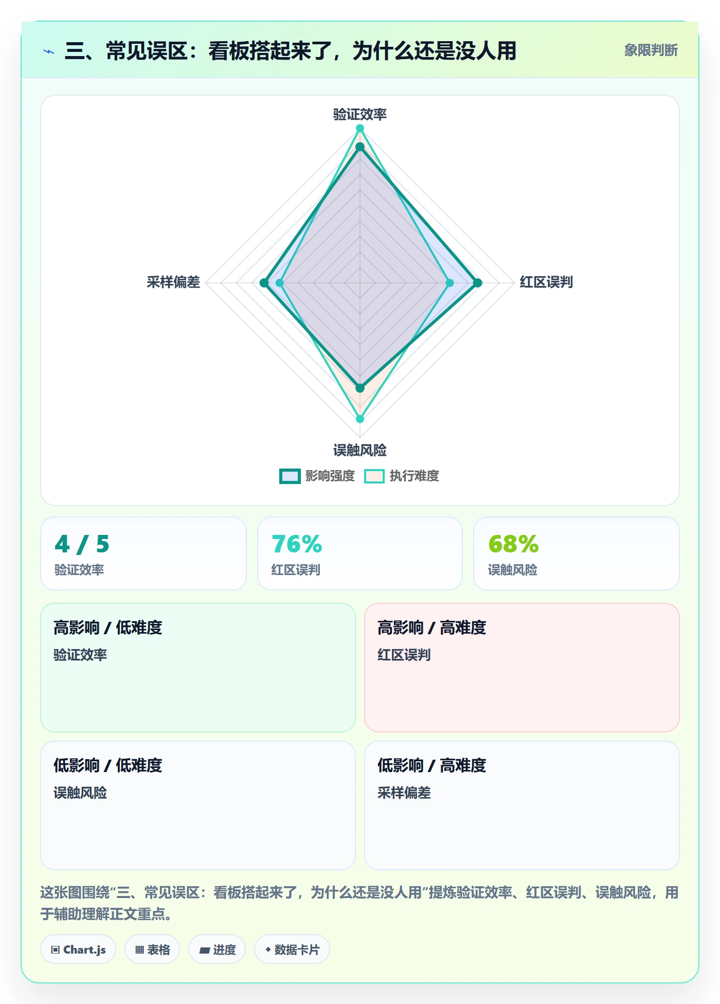三、常见误区:看板搭起来了,为什么还是没人用