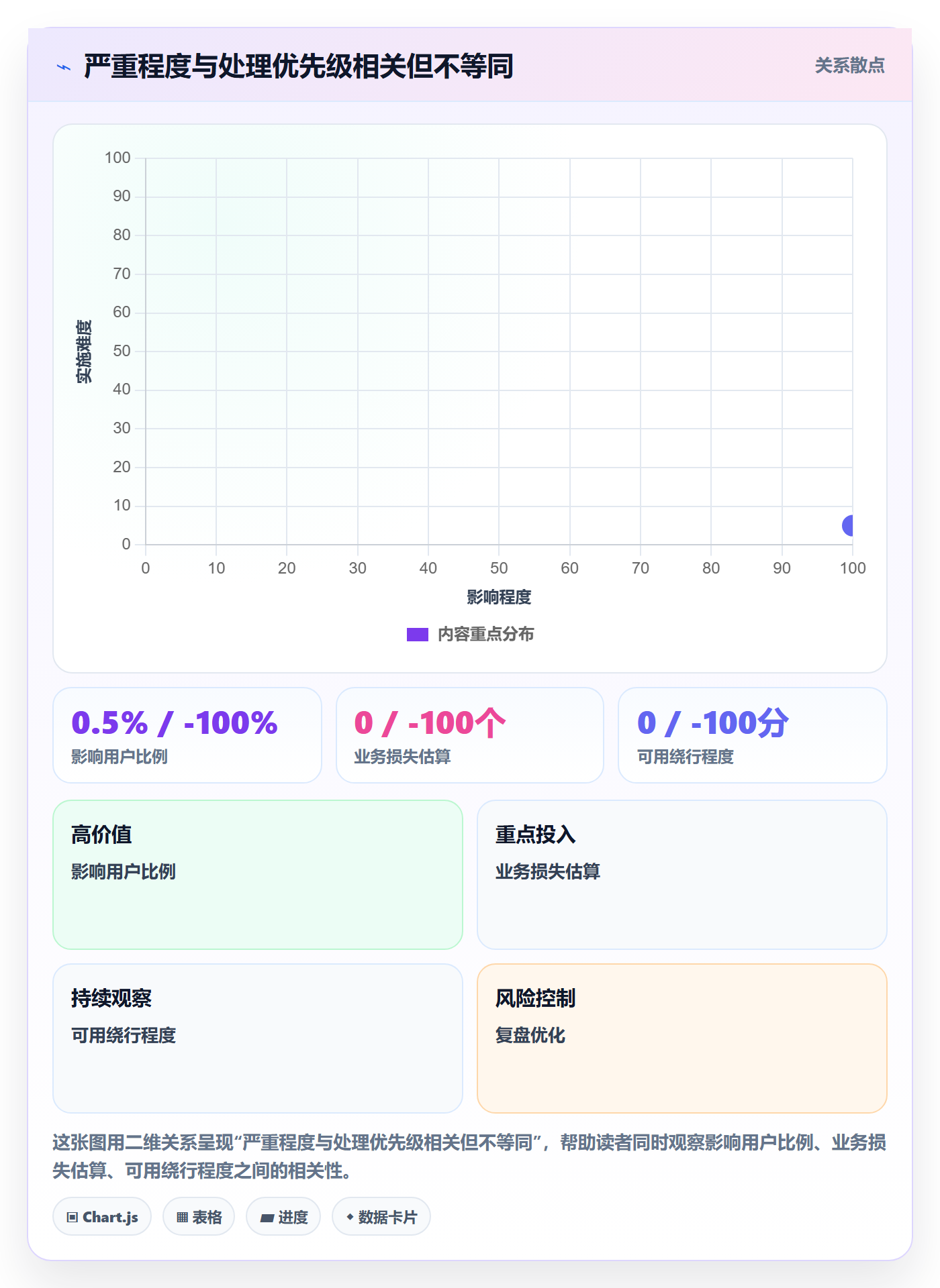 严重程度管理方法大全：研发团队Bug / 缺陷最佳实践落地清单