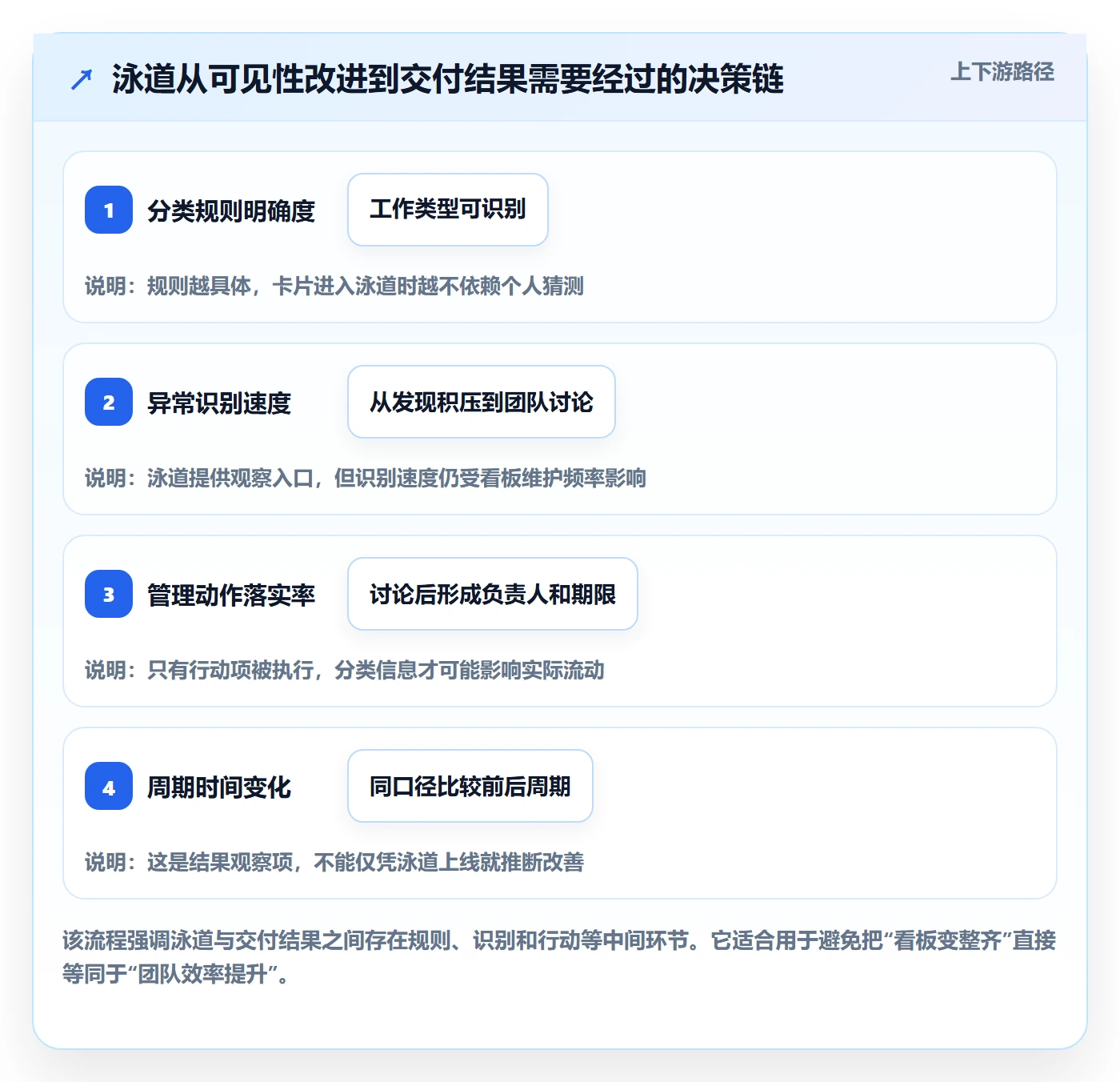 泳道最佳实践：研发团队看板效率提升，常见问题