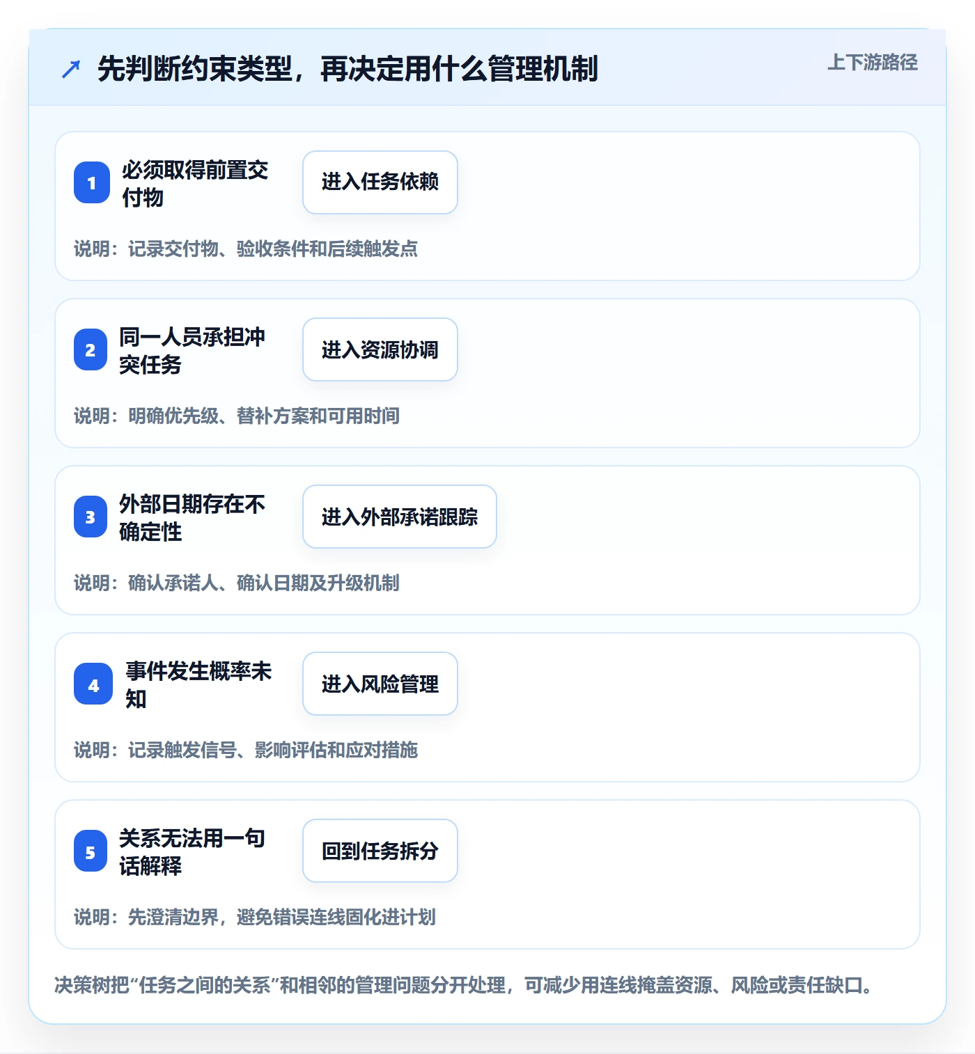 甘特图如何做好依赖关系?管理层最佳实践与操作步骤