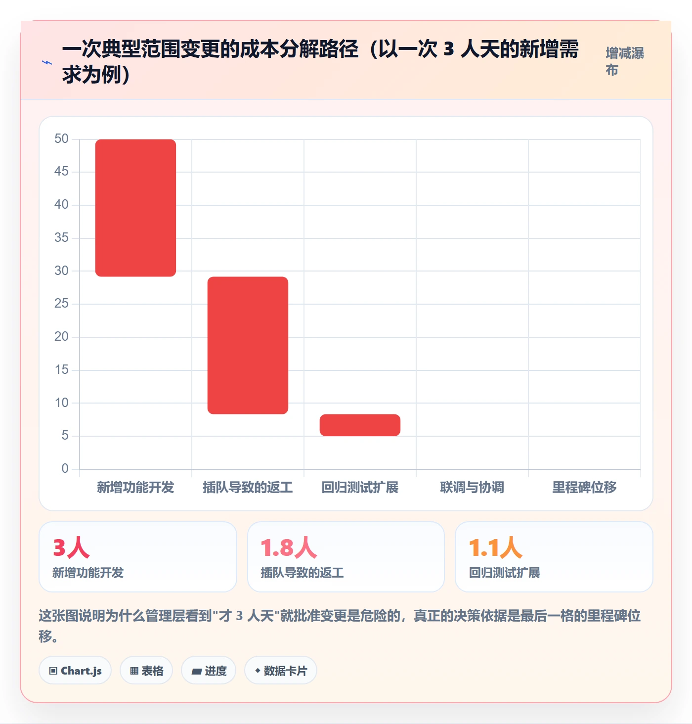 工作范围实操方法：管理层提升项目范围效率的制度设计方法与模板