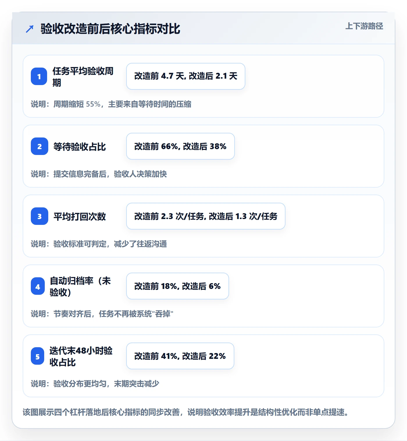 提交最佳实践：管理层任务验收效率提升，常见问题