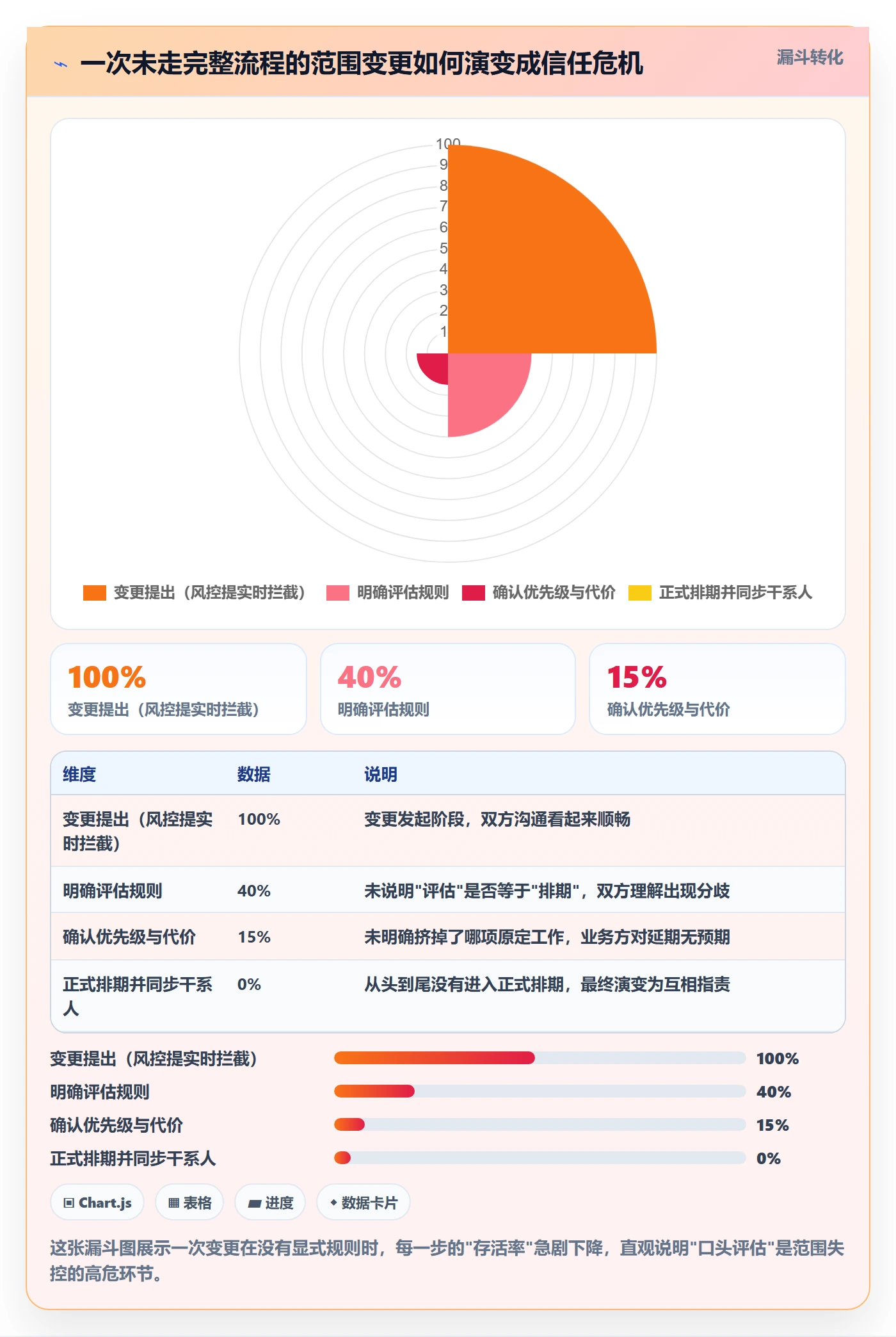 范围变更怎么做?跨部门团队最佳实践:项目范围从0到1
