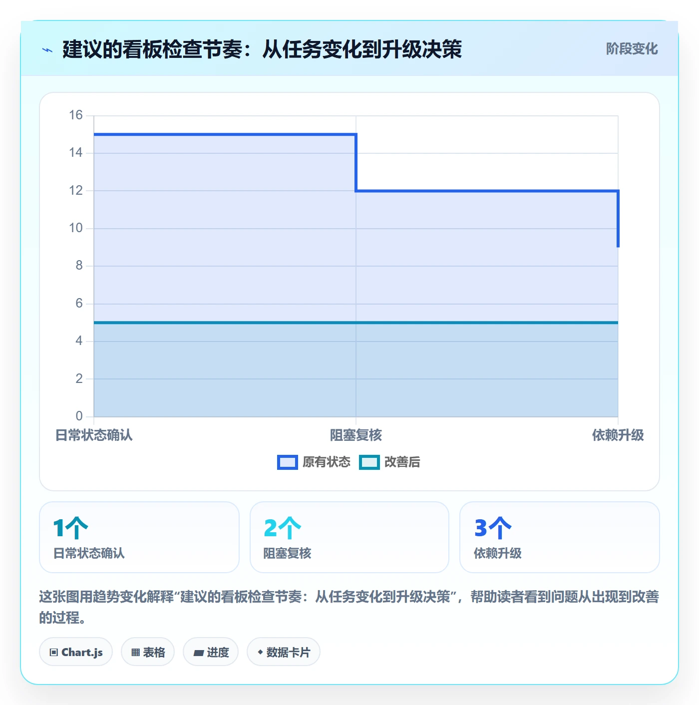 看板已完成教程:项目经理落地方案,避坑指南