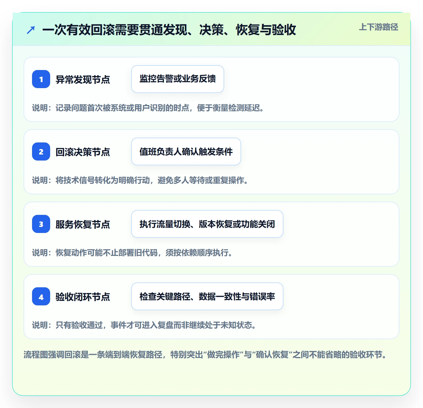 发布管理回滚全流程：研发团队落地方案与一文讲清
