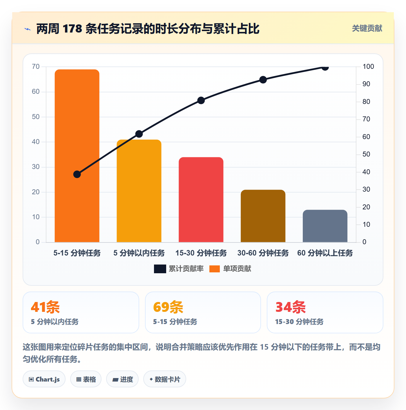 任务合并管理方法大全:管理层任务管理效率提升落地清单