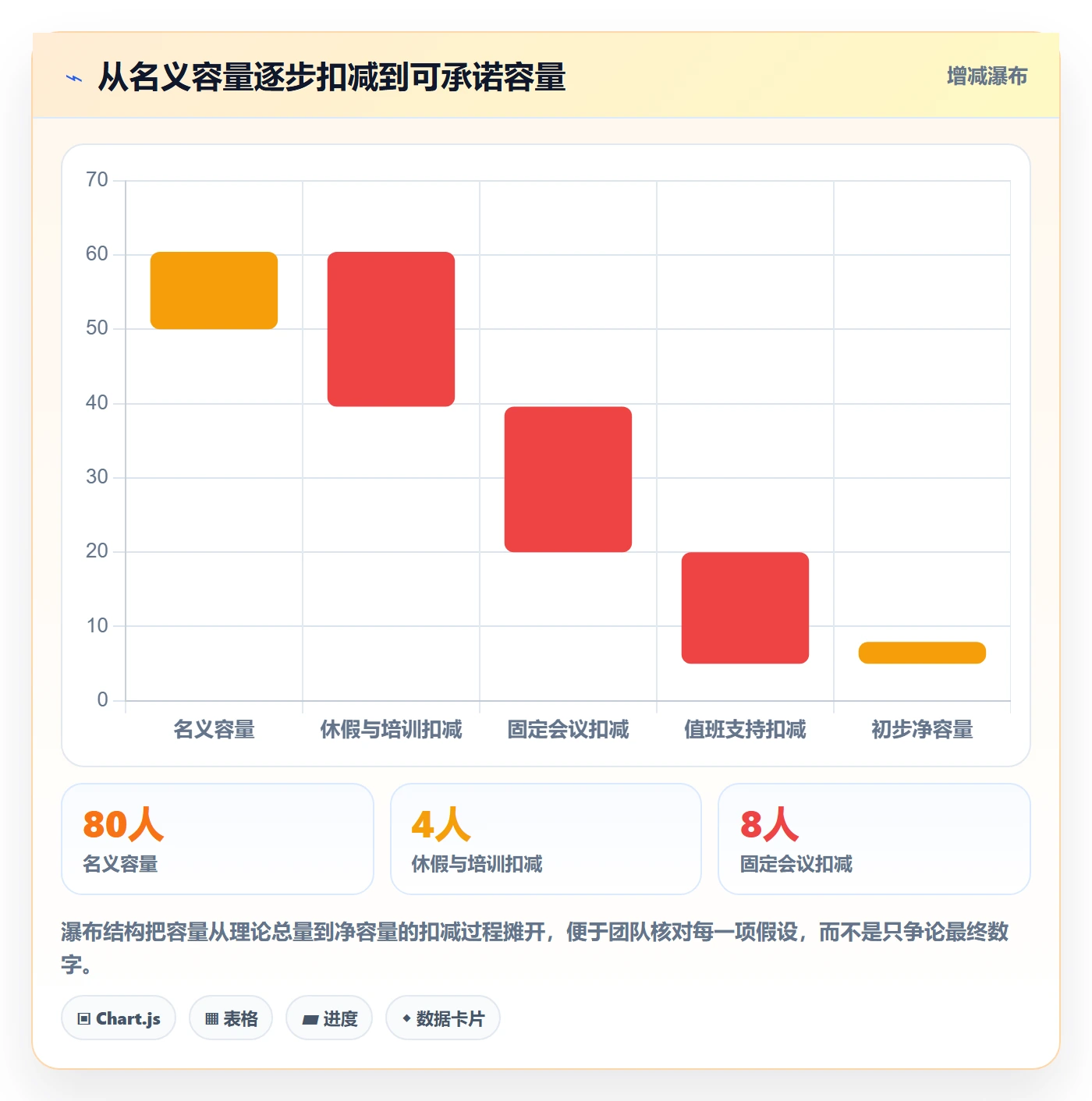Capacity实操方法：产品经理提升资源负载效率的实操方法方法与模板